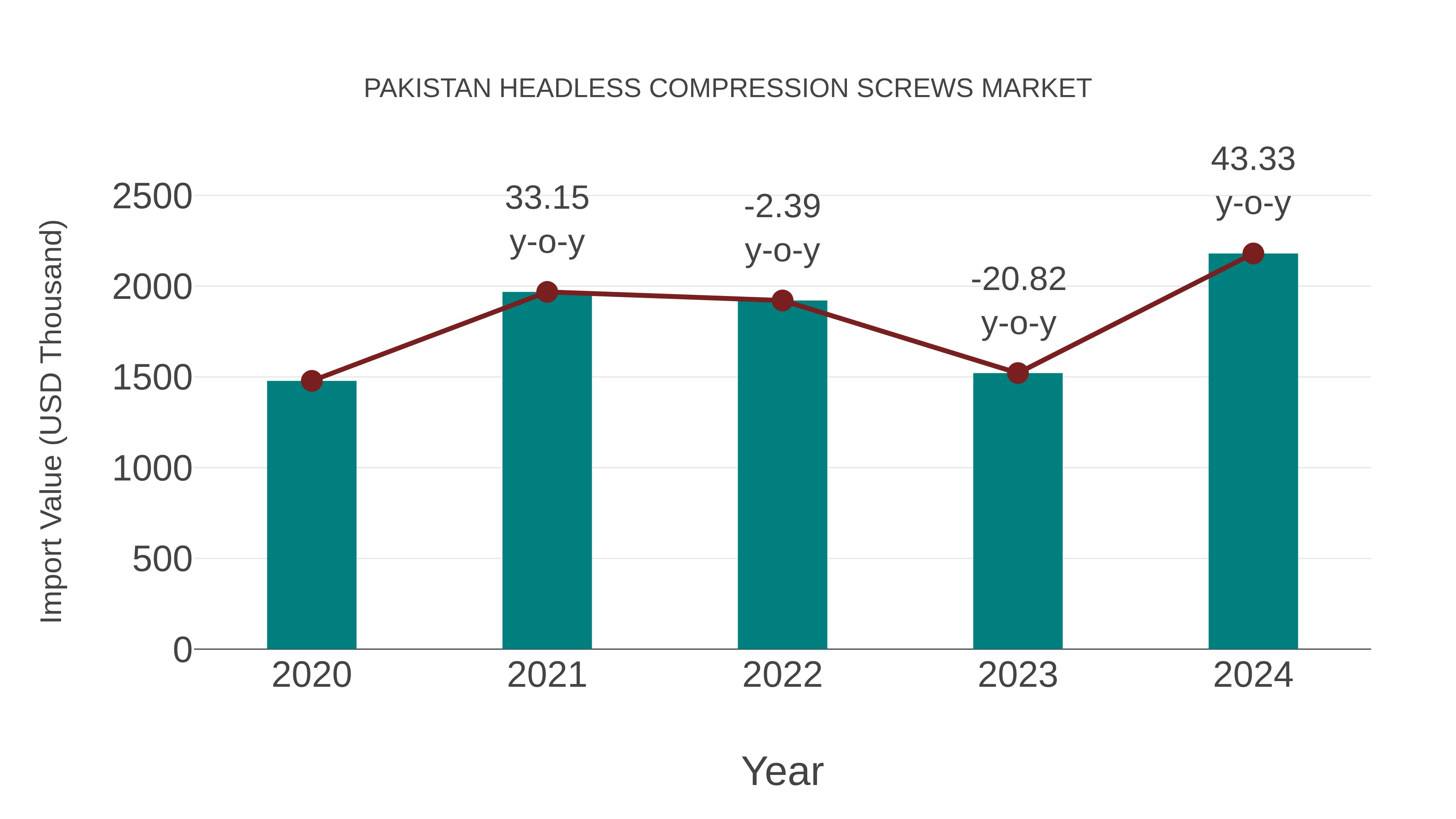 Pakistan Headless Compression Screws Market: Import Trend Analysis