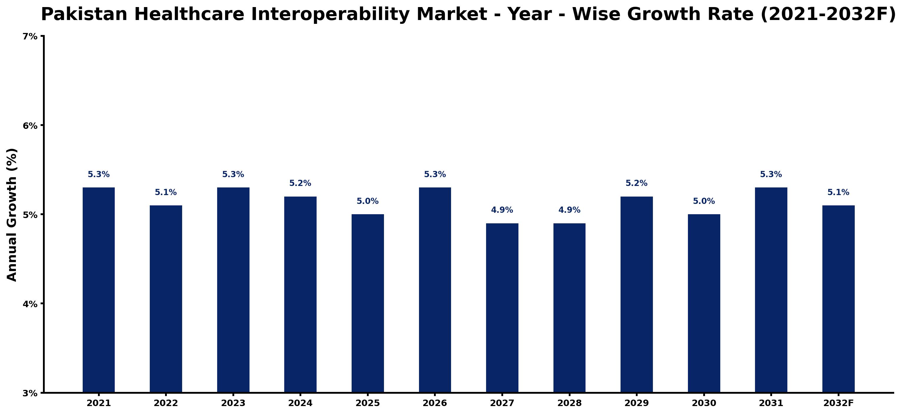 Pakistan Healthcare Interoperability Market Year-wise Growth Rate and Key Drivers