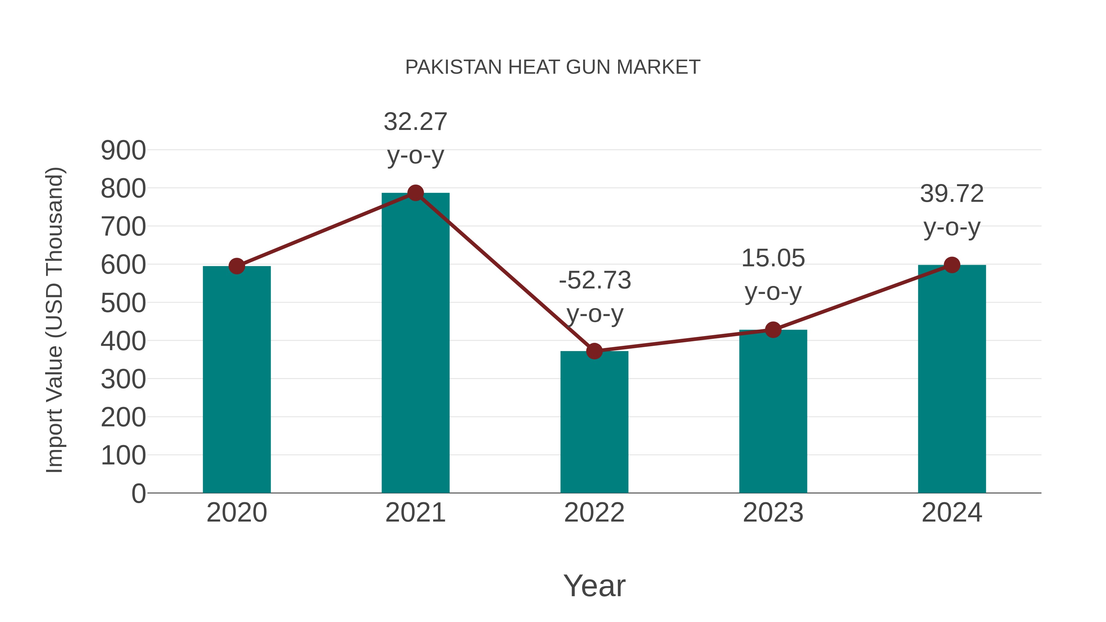  Pakistan Heat Gun Market: Import Trend Analysis