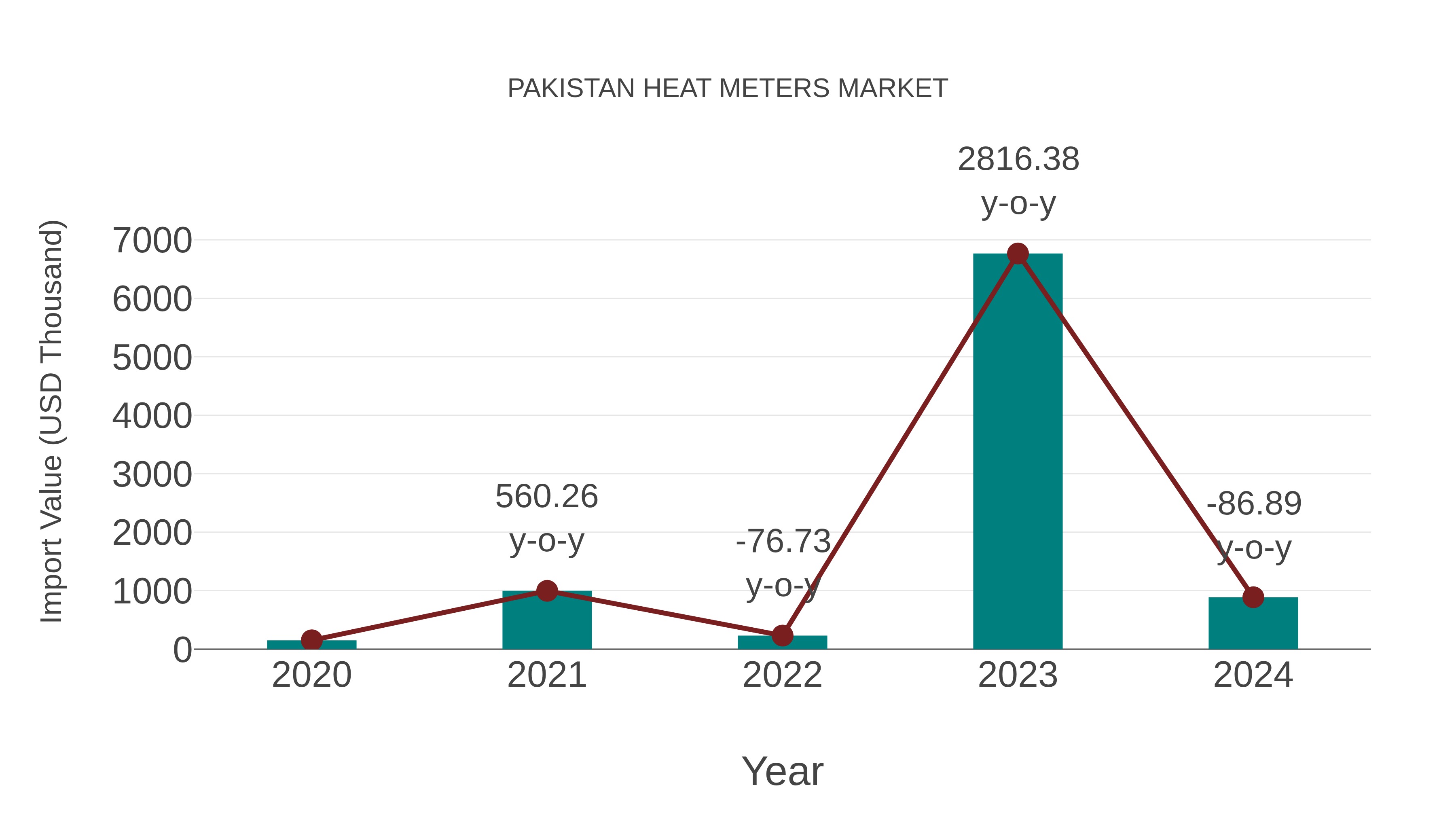  Pakistan Heat Meters Market: Import Trend Analysis