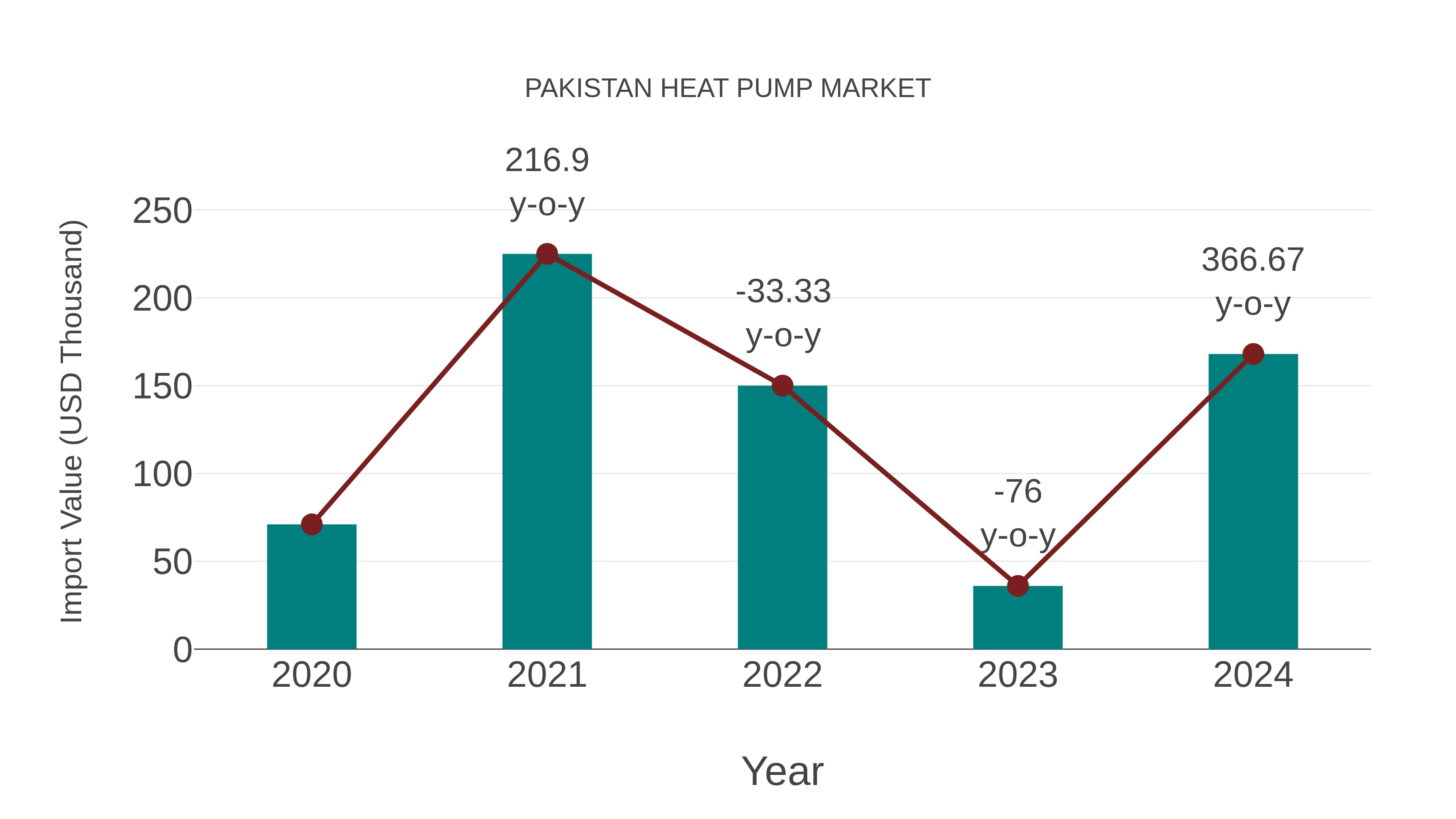  Pakistan Heat Pump Market: Import Trend Analysis