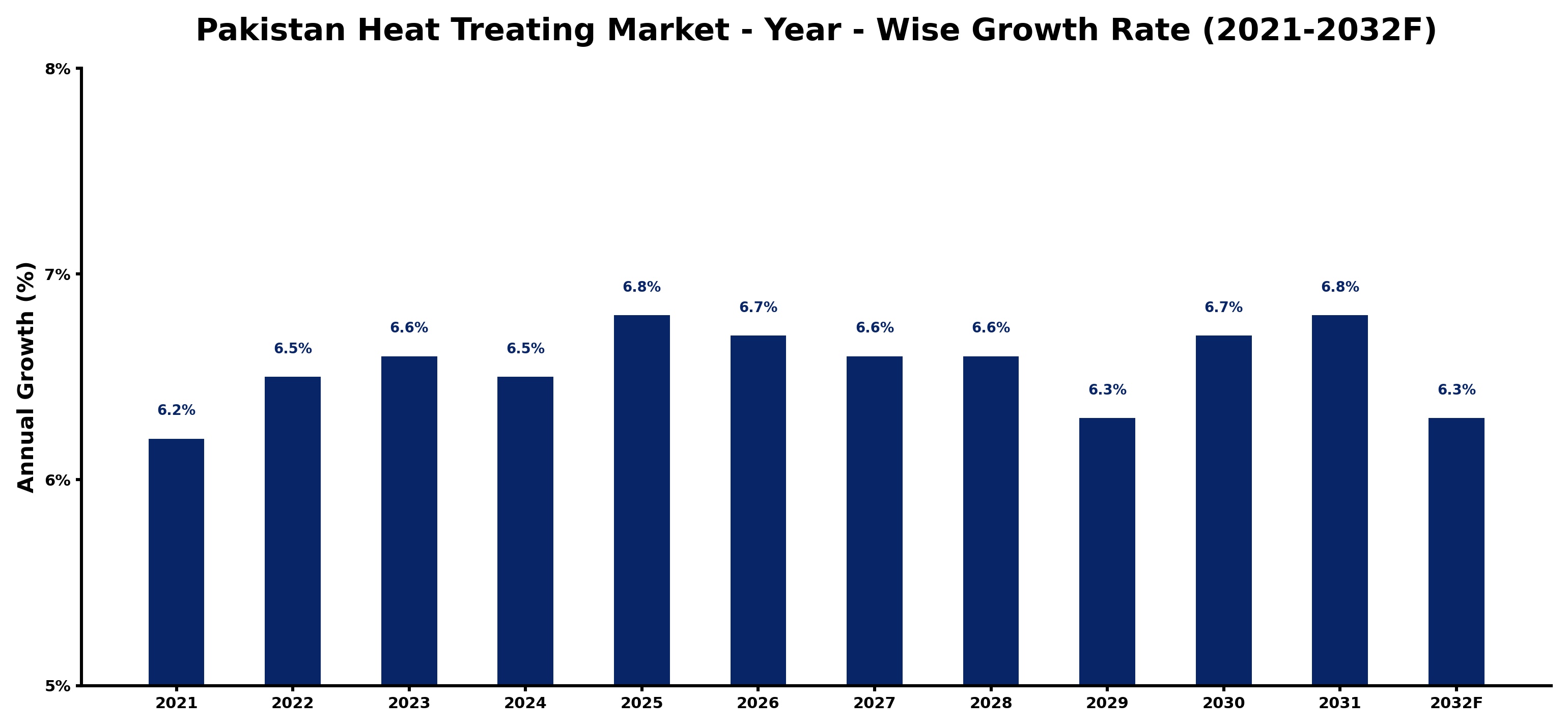 Pakistan Heat Treating Market Year-wise Growth Rate and Key Drivers