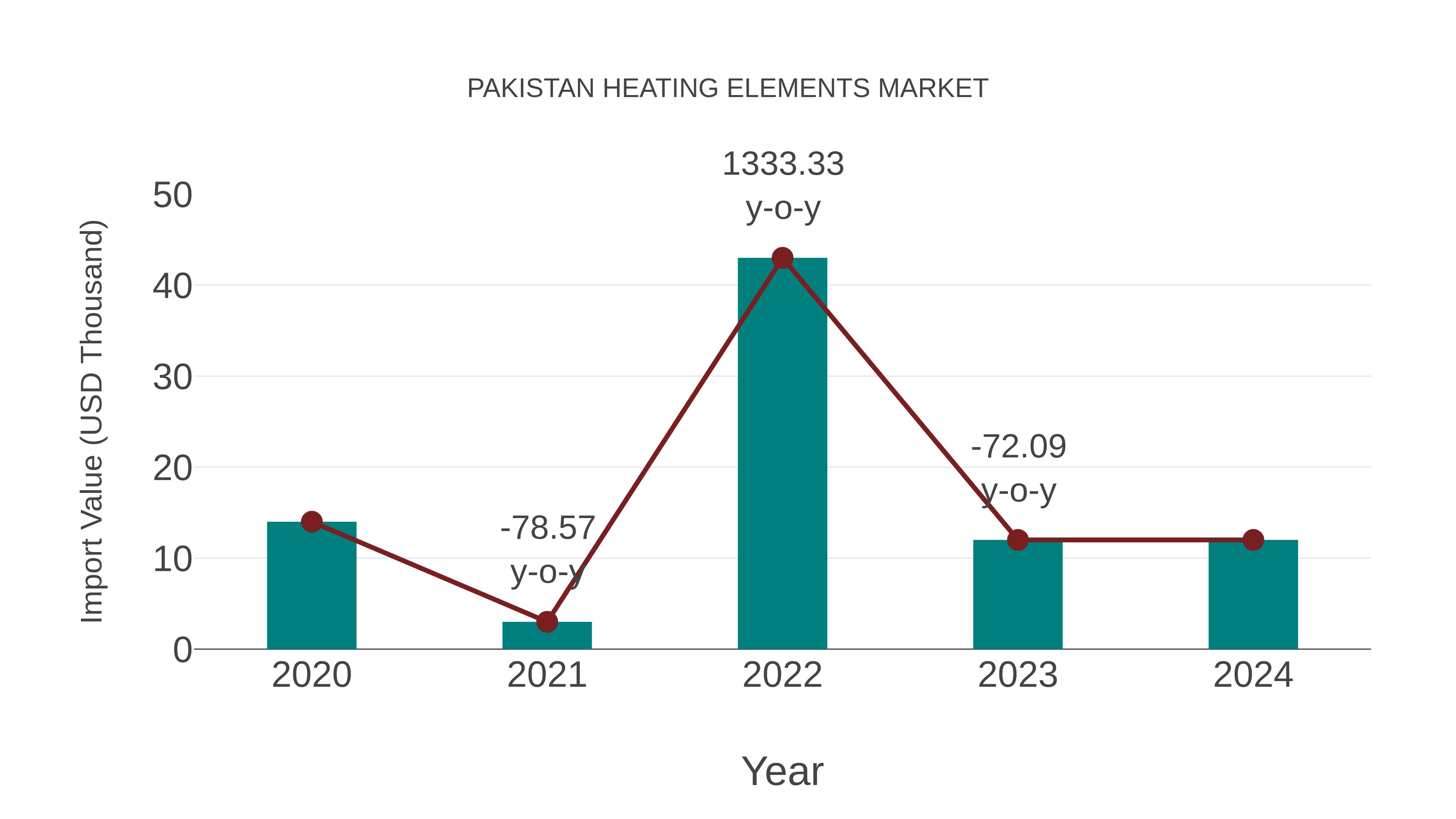  Pakistan Heating Elements Market: Import Trend Analysis