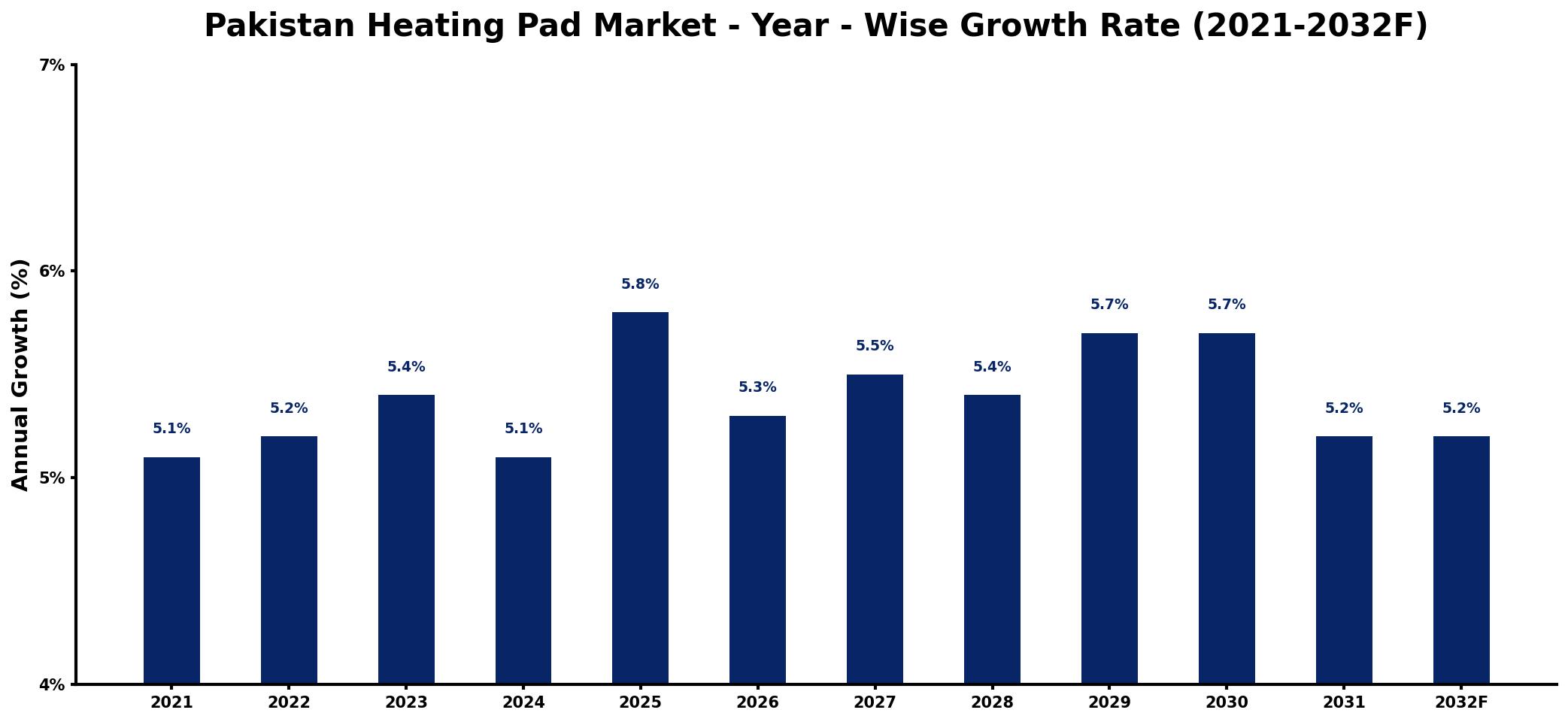 Pakistan Heating Pad Market Year-wise Growth Rate and Key Drivers