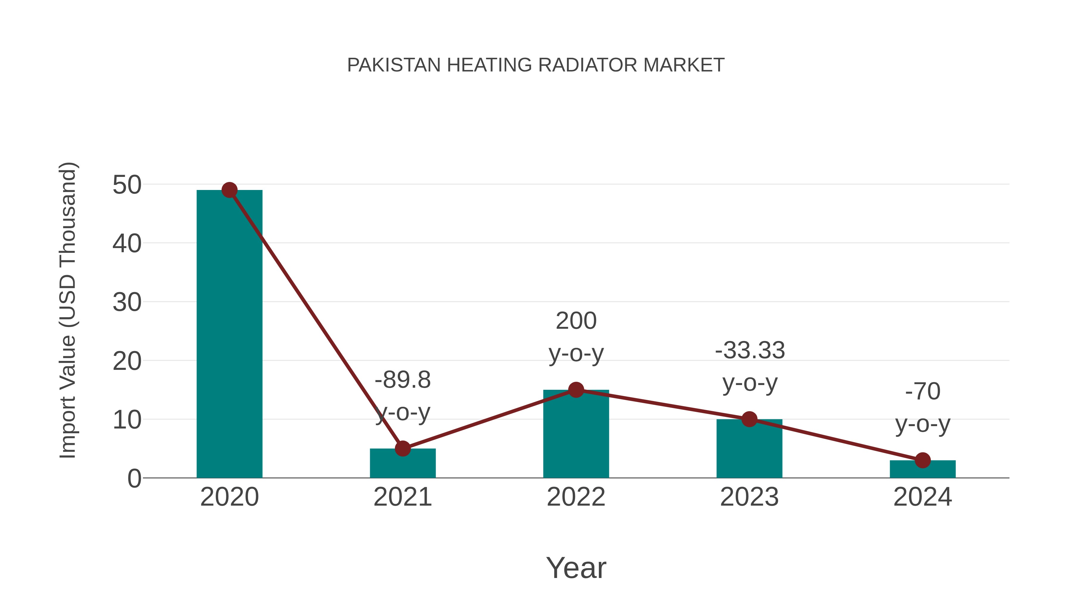  Pakistan Heating Radiator Market: Import Trend Analysis