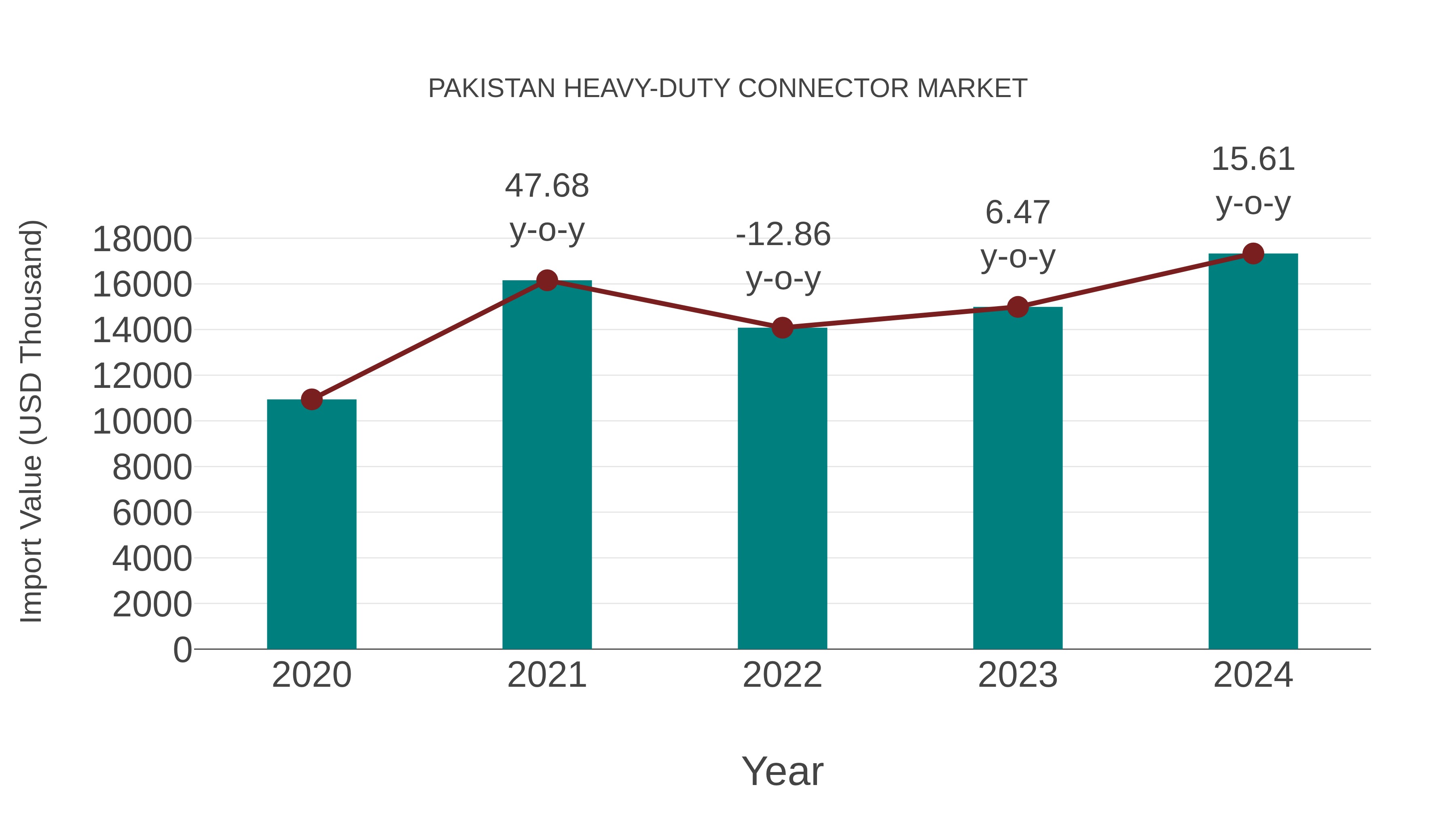  Pakistan Heavy-duty Connector Market: Import Trend Analysis