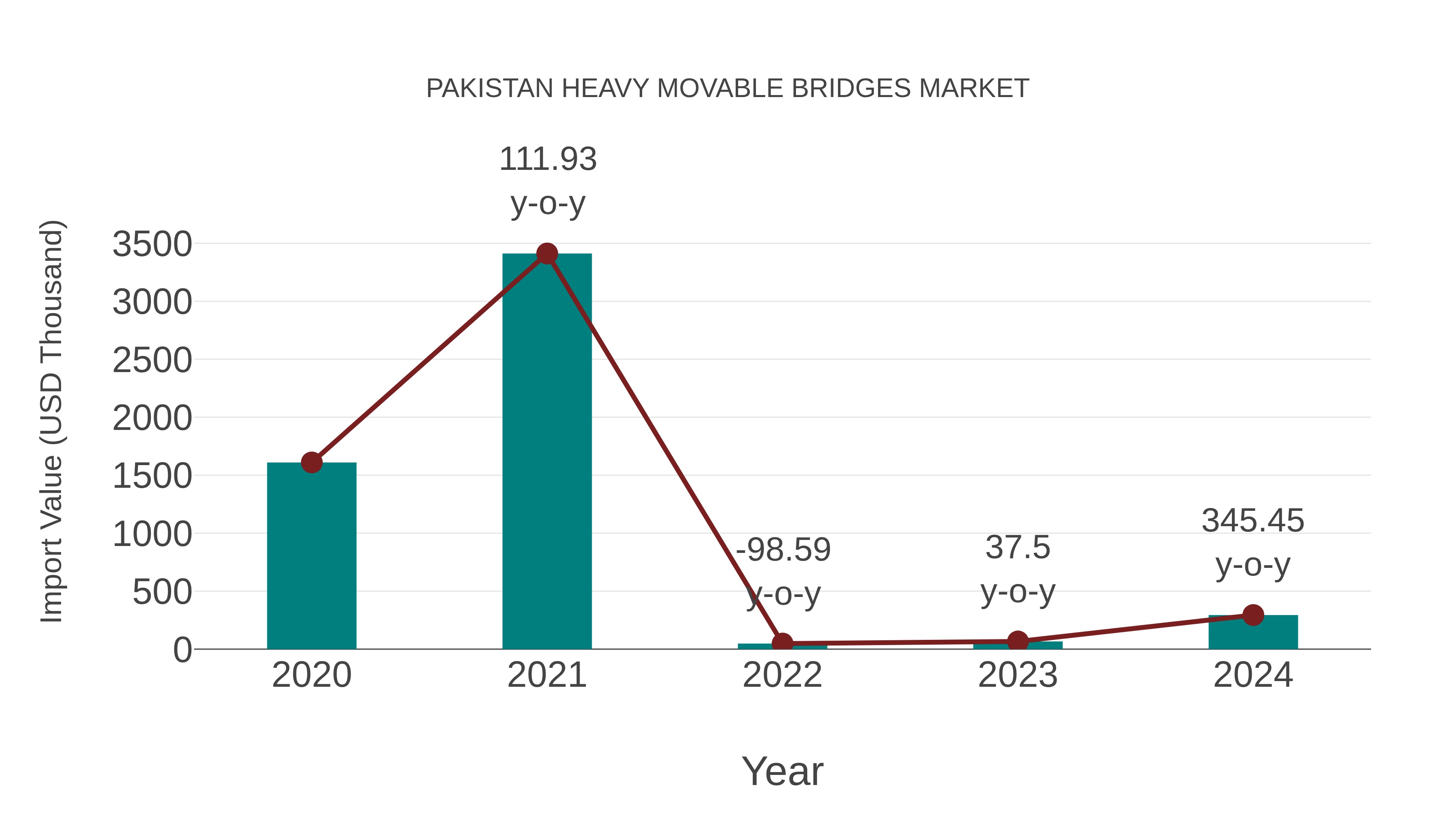  Pakistan Heavy Movable Bridges Market: Import Trend Analysis