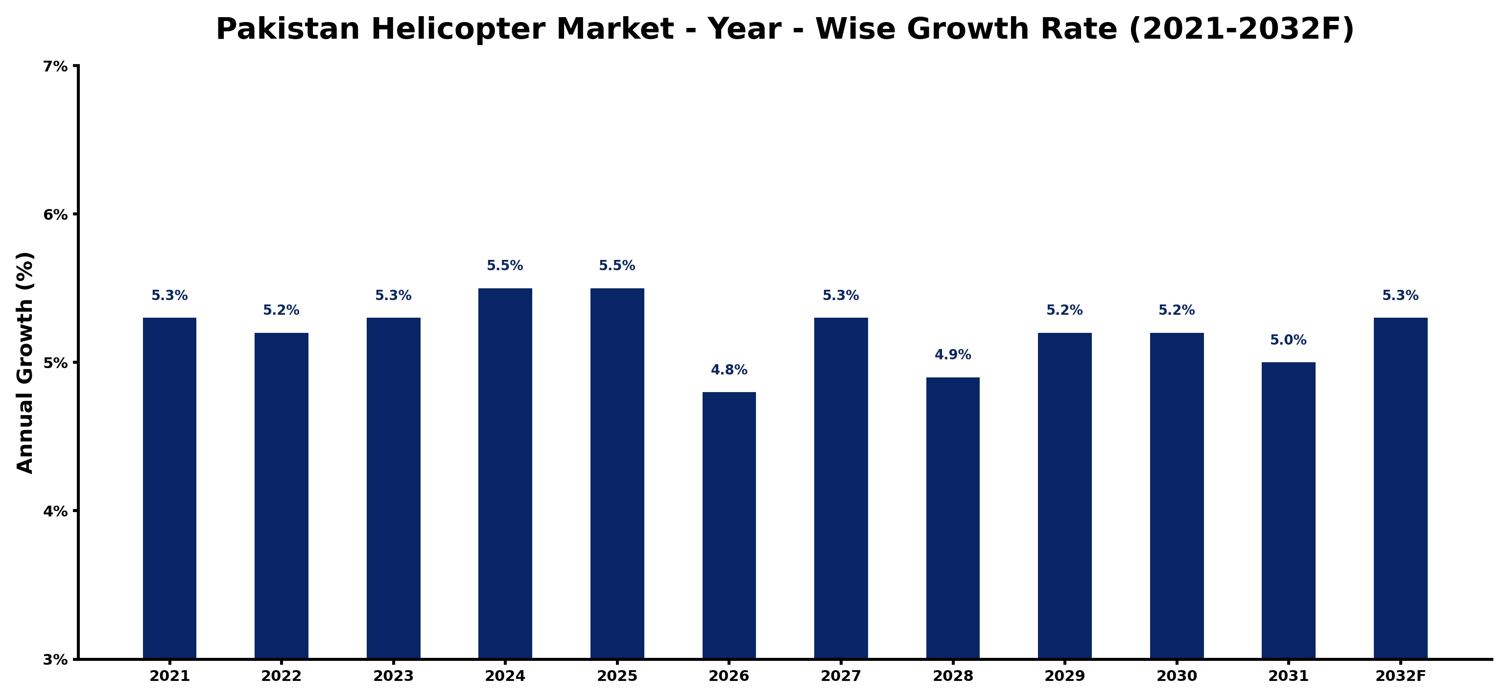 Pakistan Helicopter Market Year-wise Growth Rate and Key Drivers