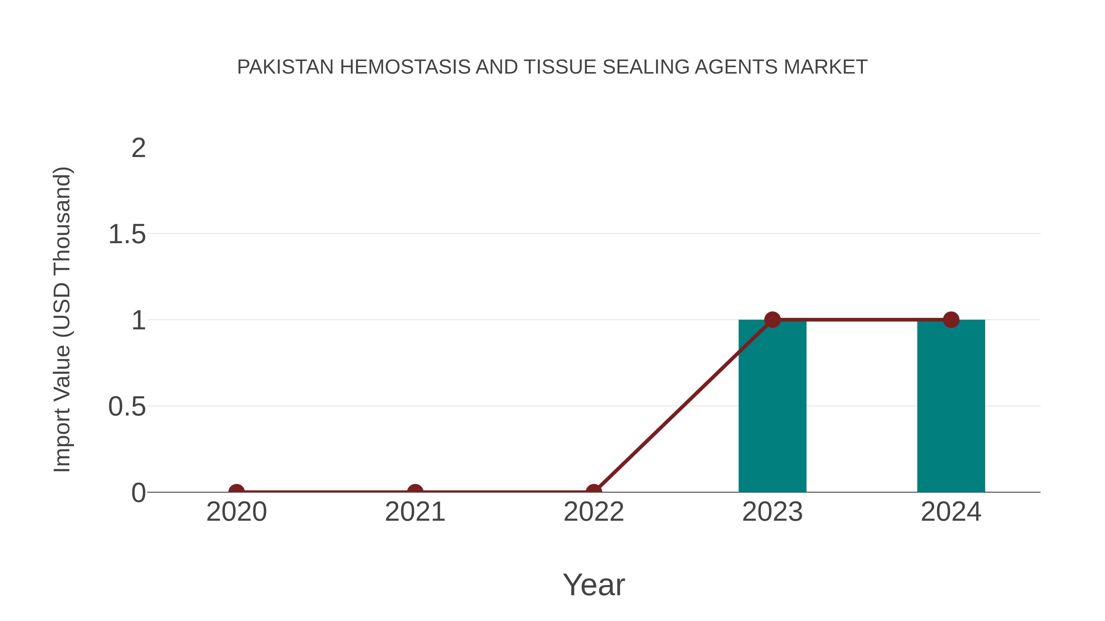  Pakistan Hemostasis and Tissue Sealing Agents Market: Import Trend Analysis