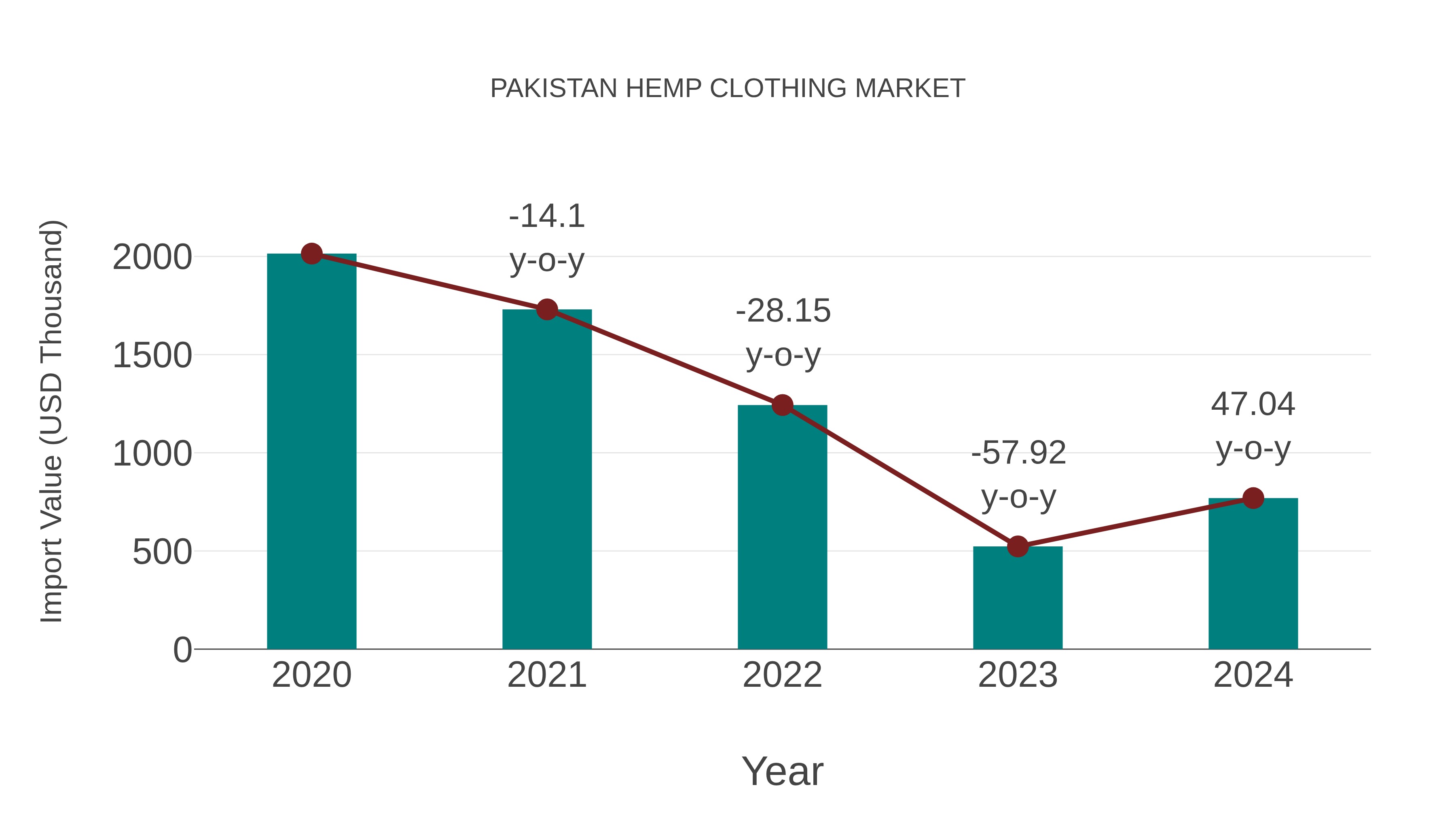 Pakistan Hemp Clothing Market: Import Trend Analysis