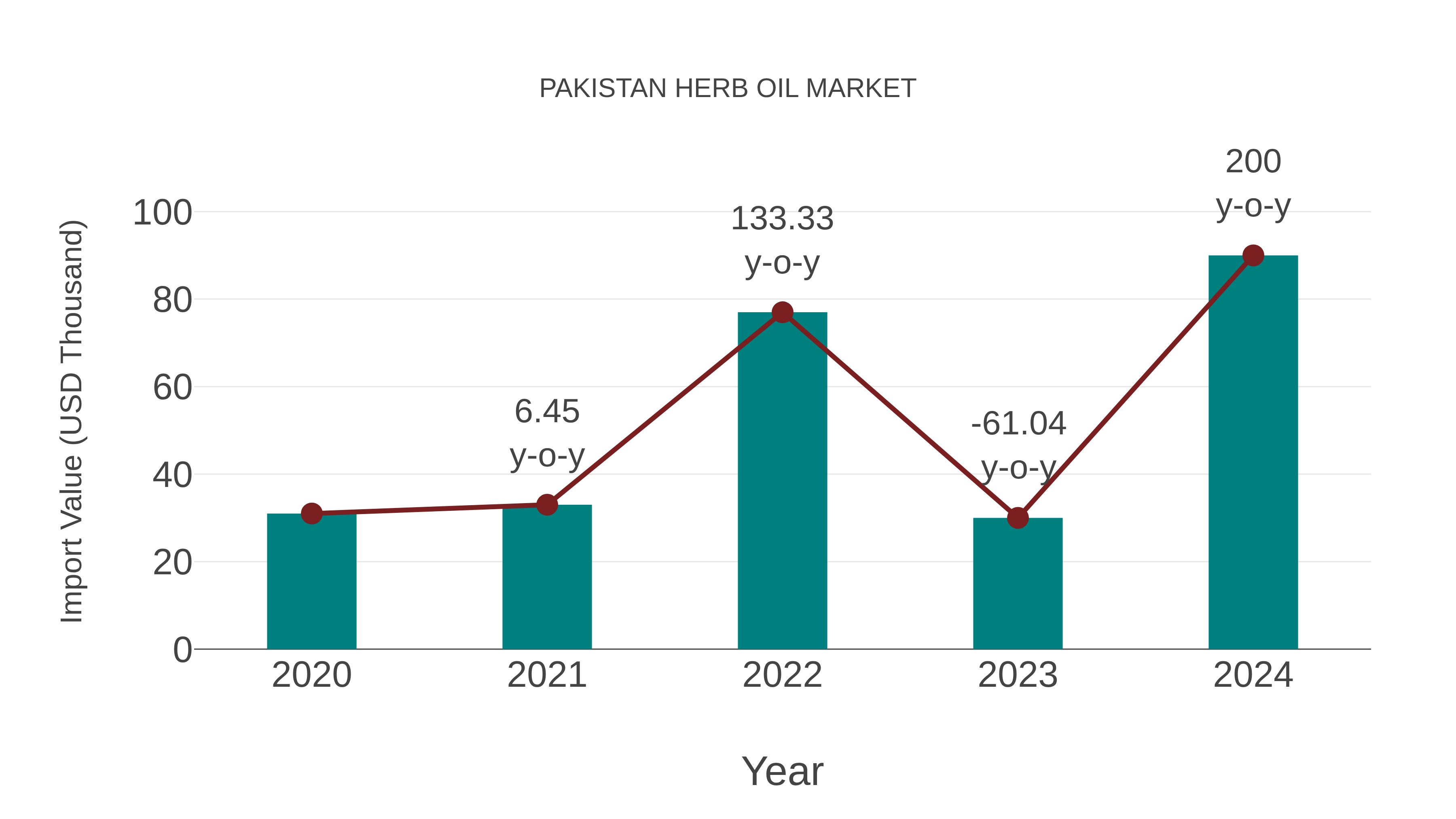  Pakistan Herb Oil Market: Import Trend Analysis