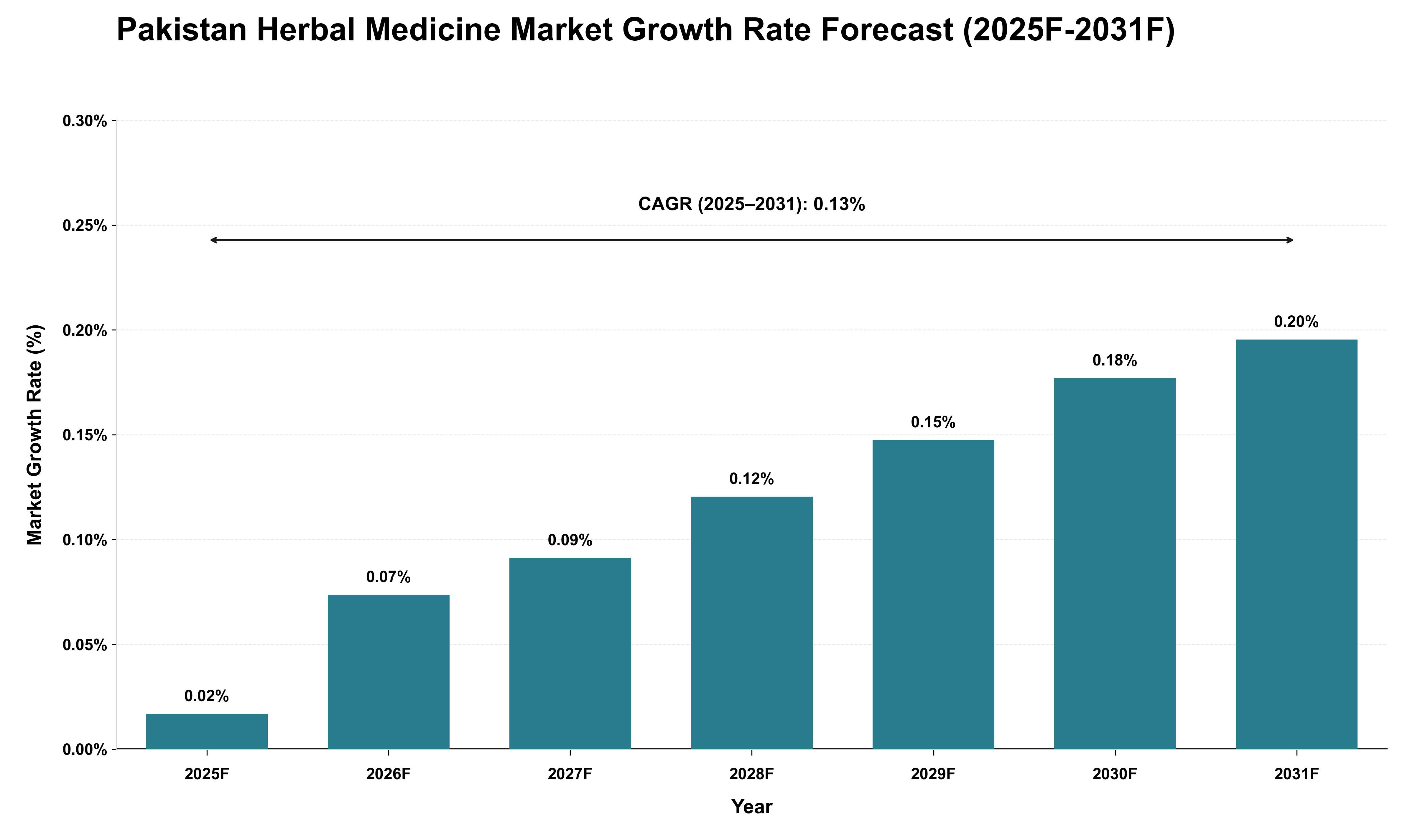 Pakistan Herbal Medicine Market Growth Rate Analysis (2025 - 2031)