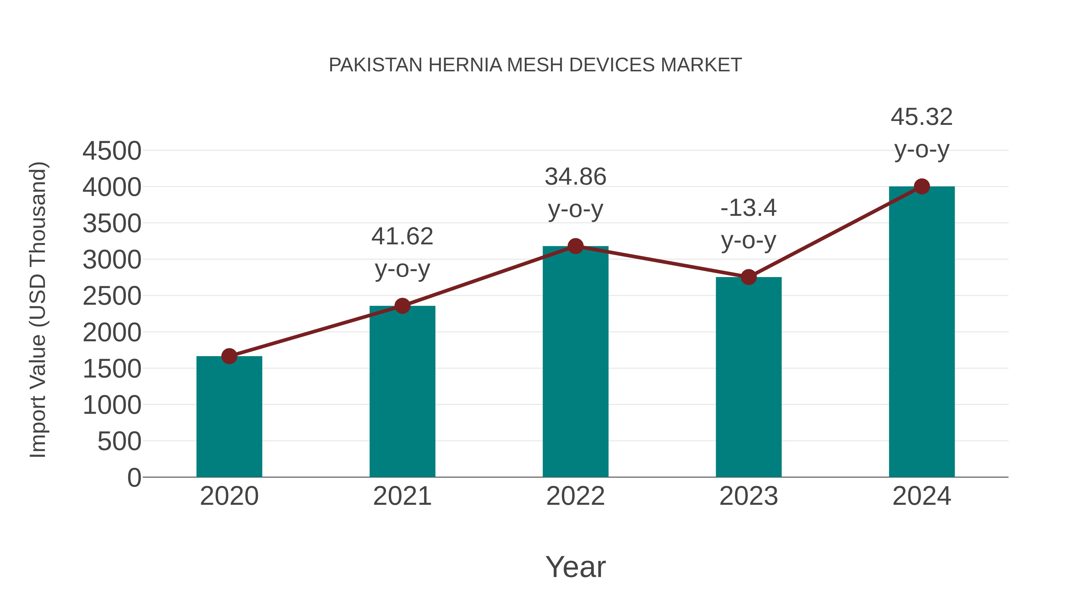 Pakistan Hernia Mesh Devices Market: Import Trend Analysis