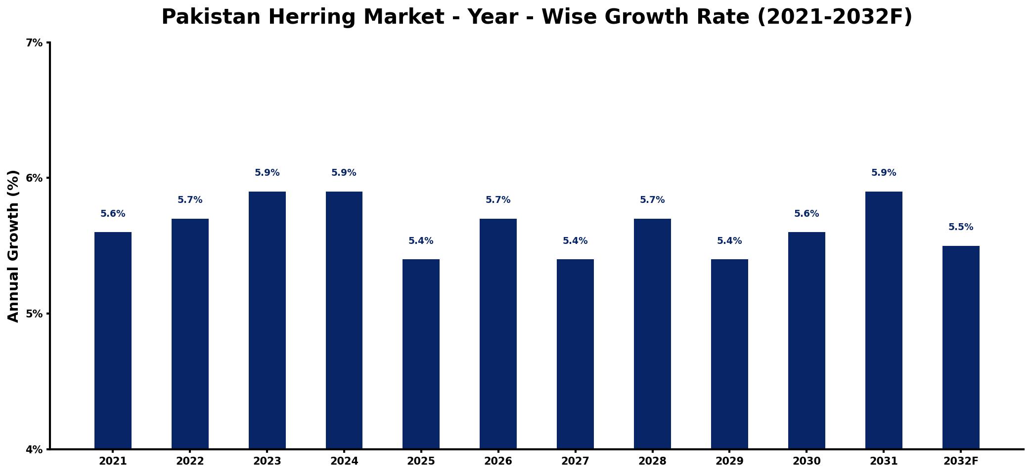 Pakistan Herring Market Year-wise Growth Rate and Key Drivers