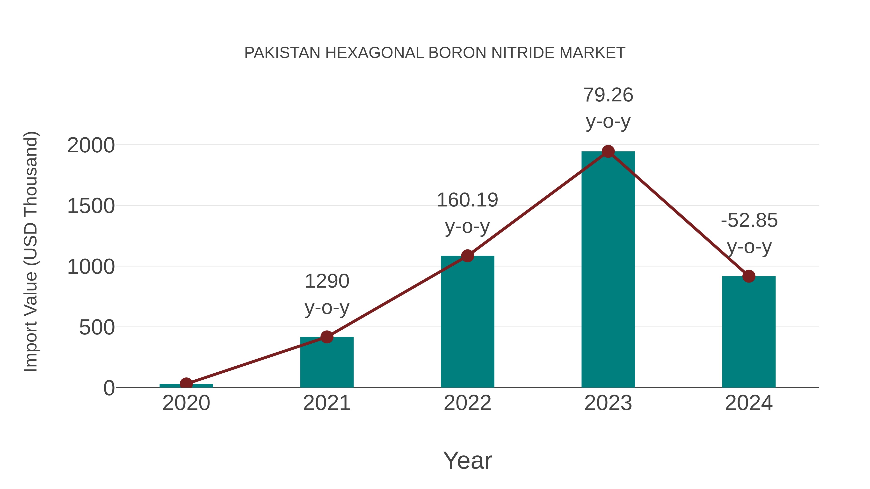  Pakistan Hexagonal Boron Nitride Market: Import Trend Analysis