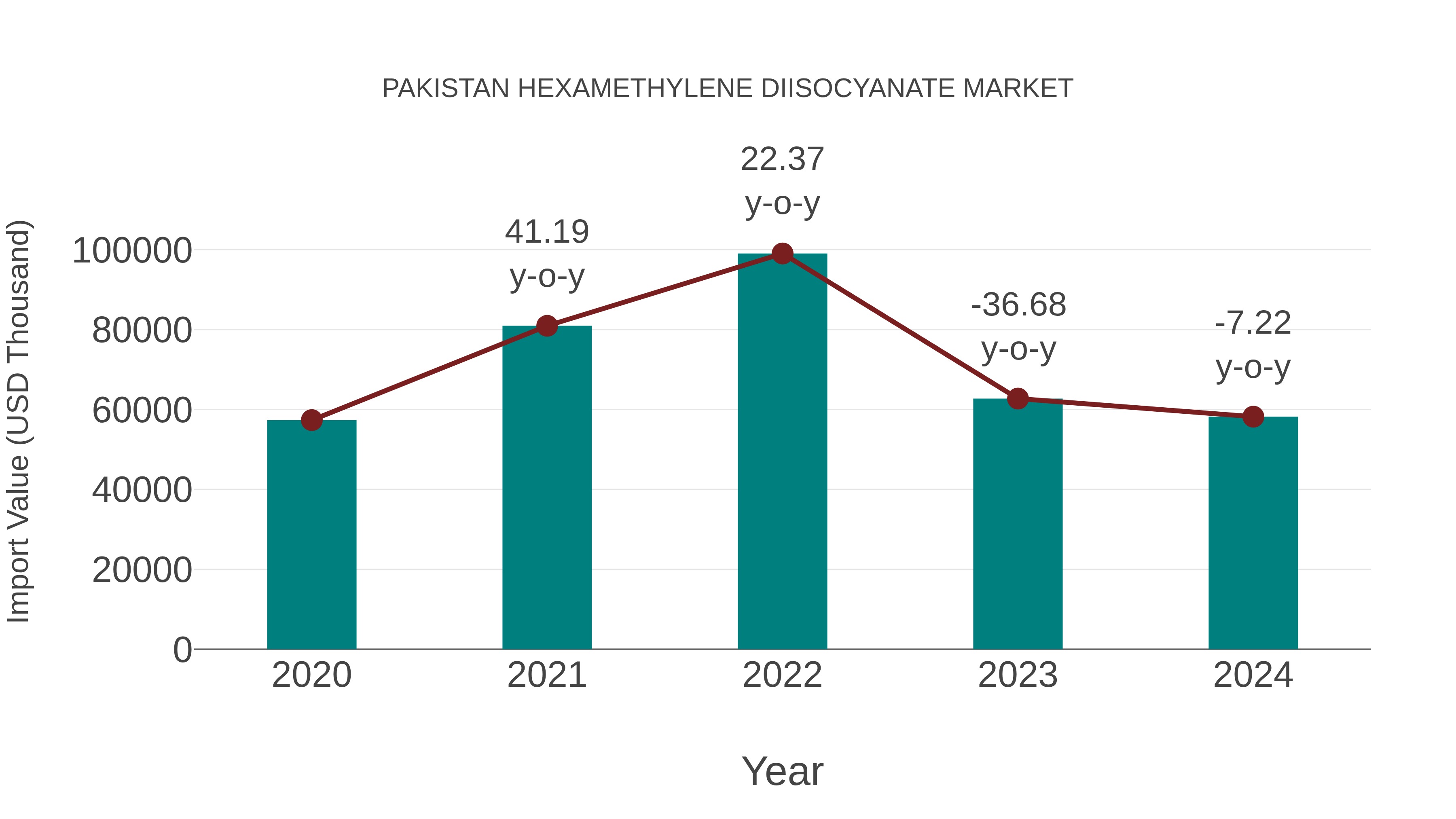 Pakistan Hexamethylene Diisocyanate Market: Import Trend Analysis