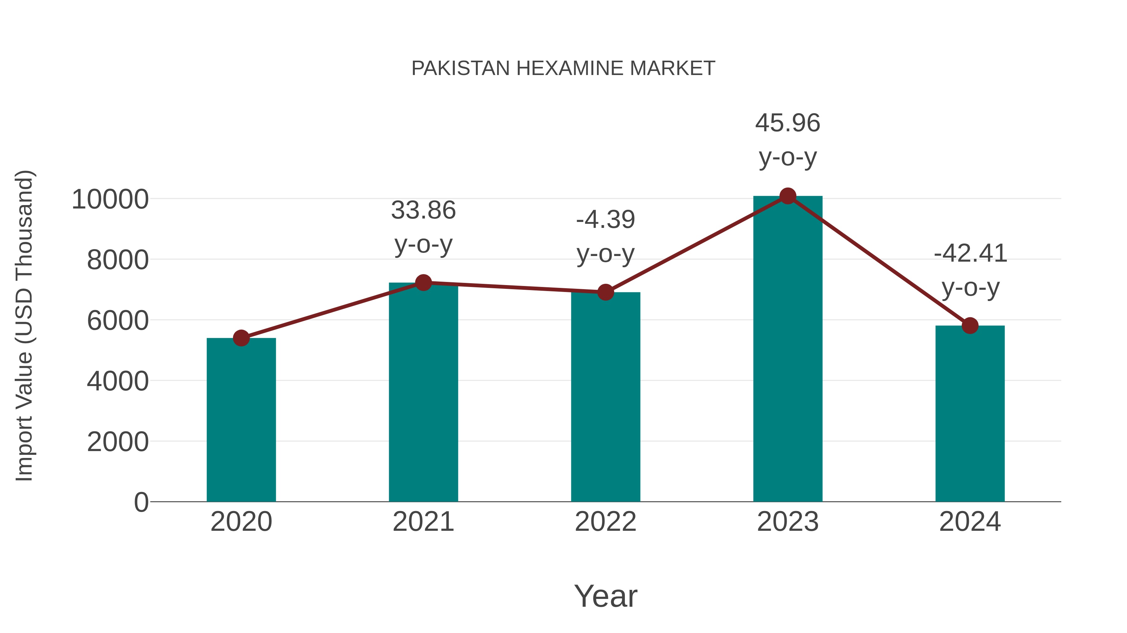  Pakistan Hexamine Market: Import Trend Analysis