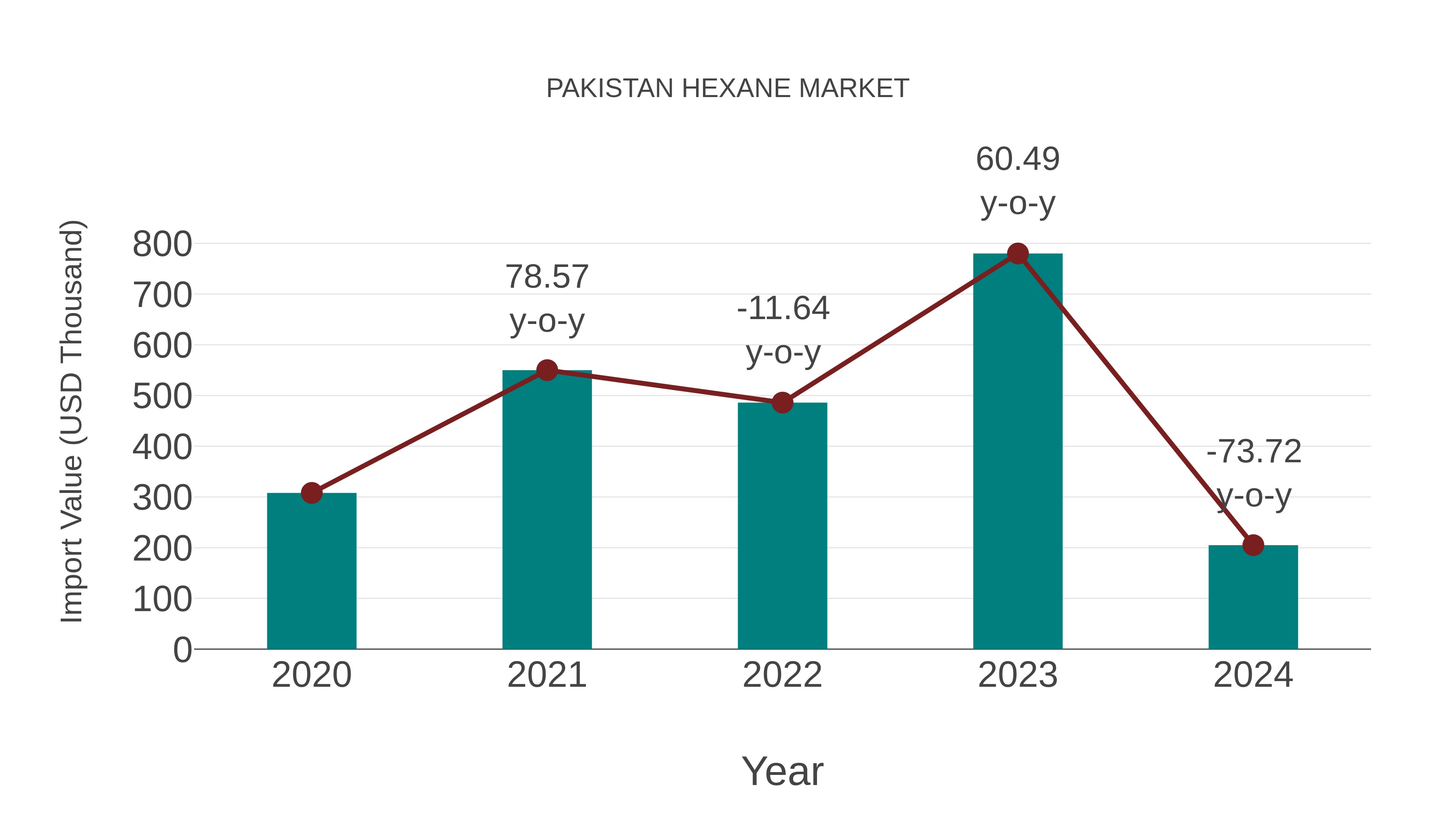 Pakistan Hexane Market: Import Trend Analysis