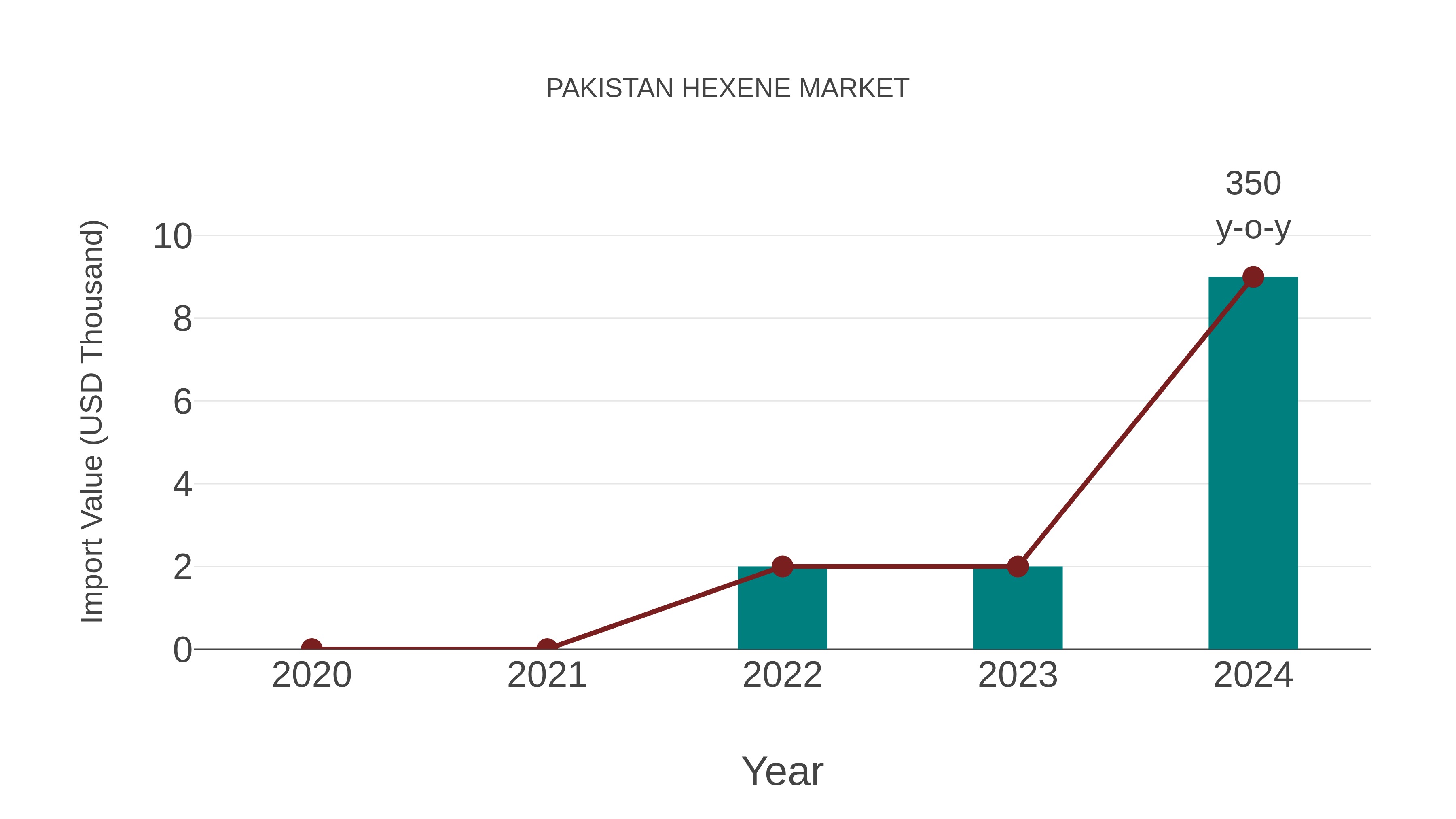 Pakistan Hexene Market: Import Trend Analysis