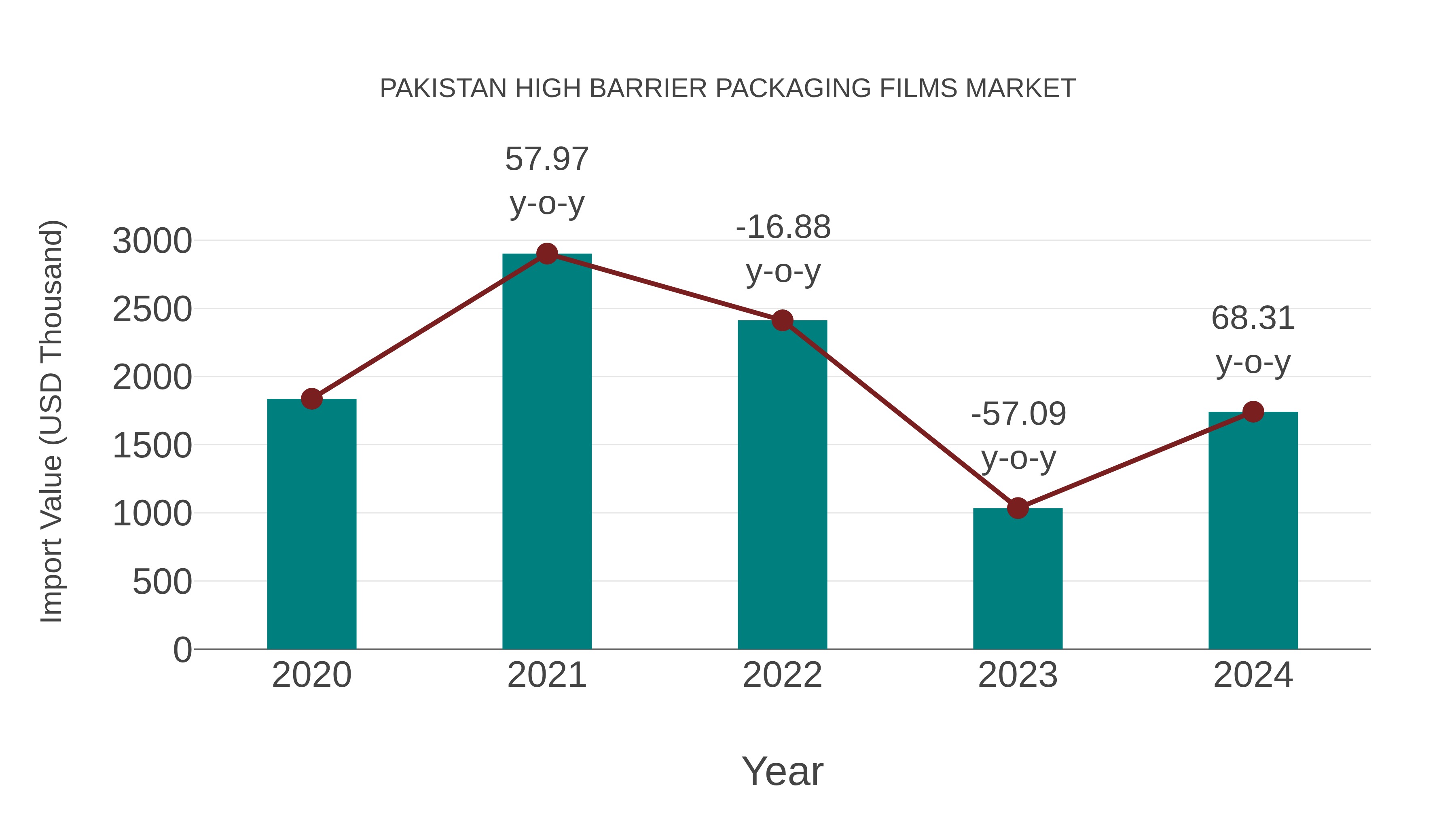  Pakistan High Barrier Packaging Films Market: Import Trend Analysis