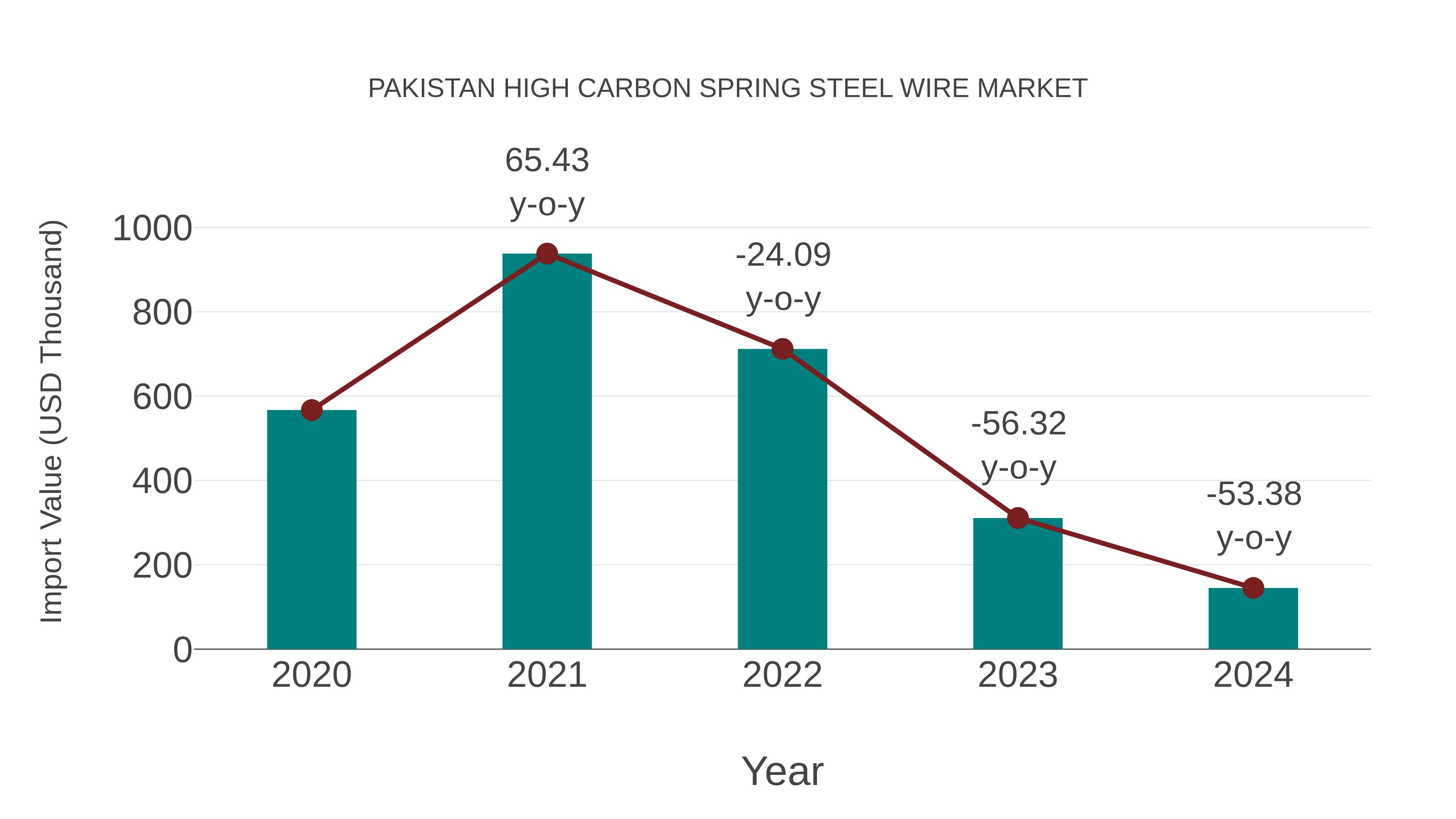 Pakistan High Carbon Spring Steel Wire Market: Import Trend Analysis