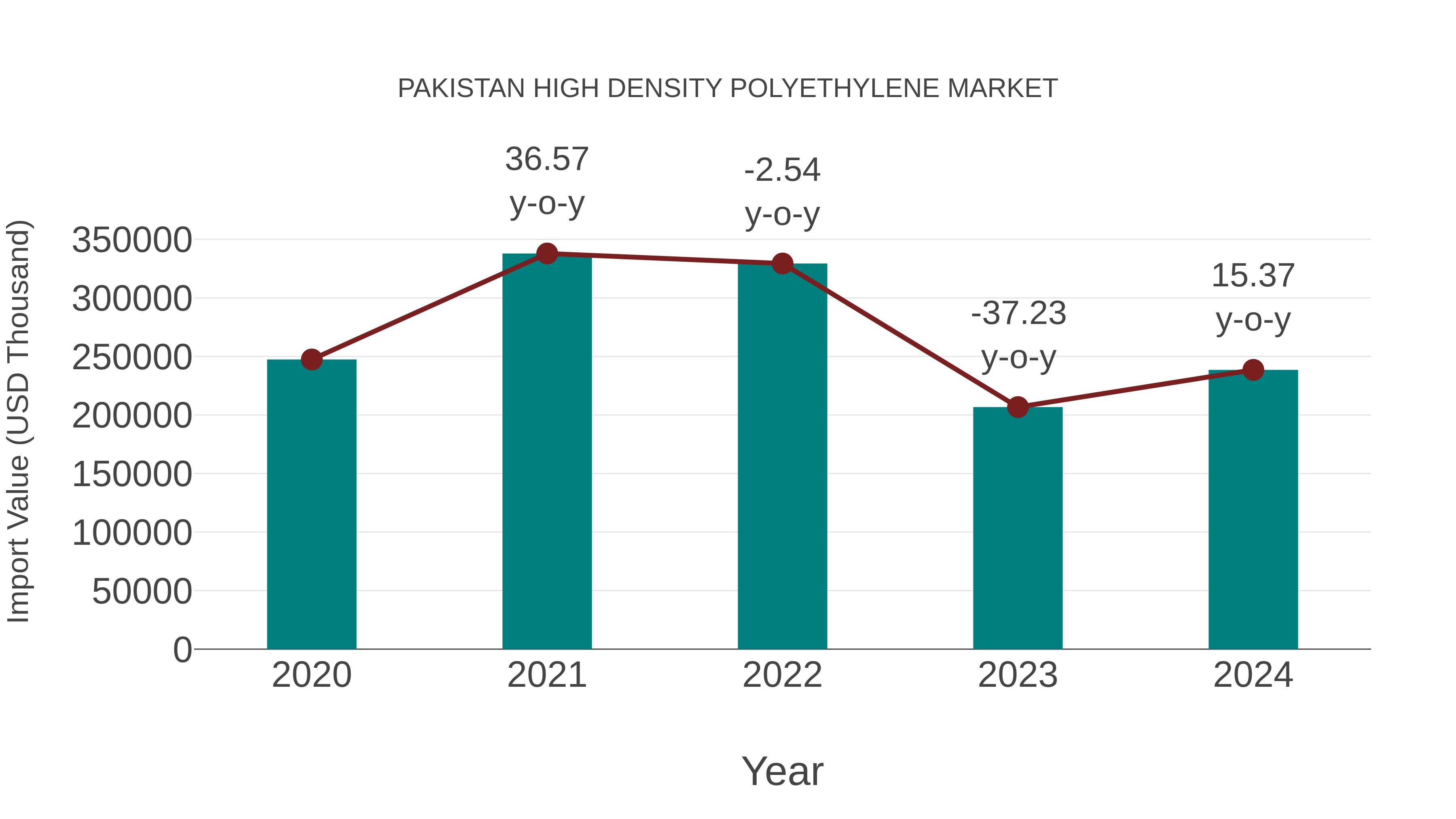  Pakistan High Density Polyethylene Market: Import Trend Analysis