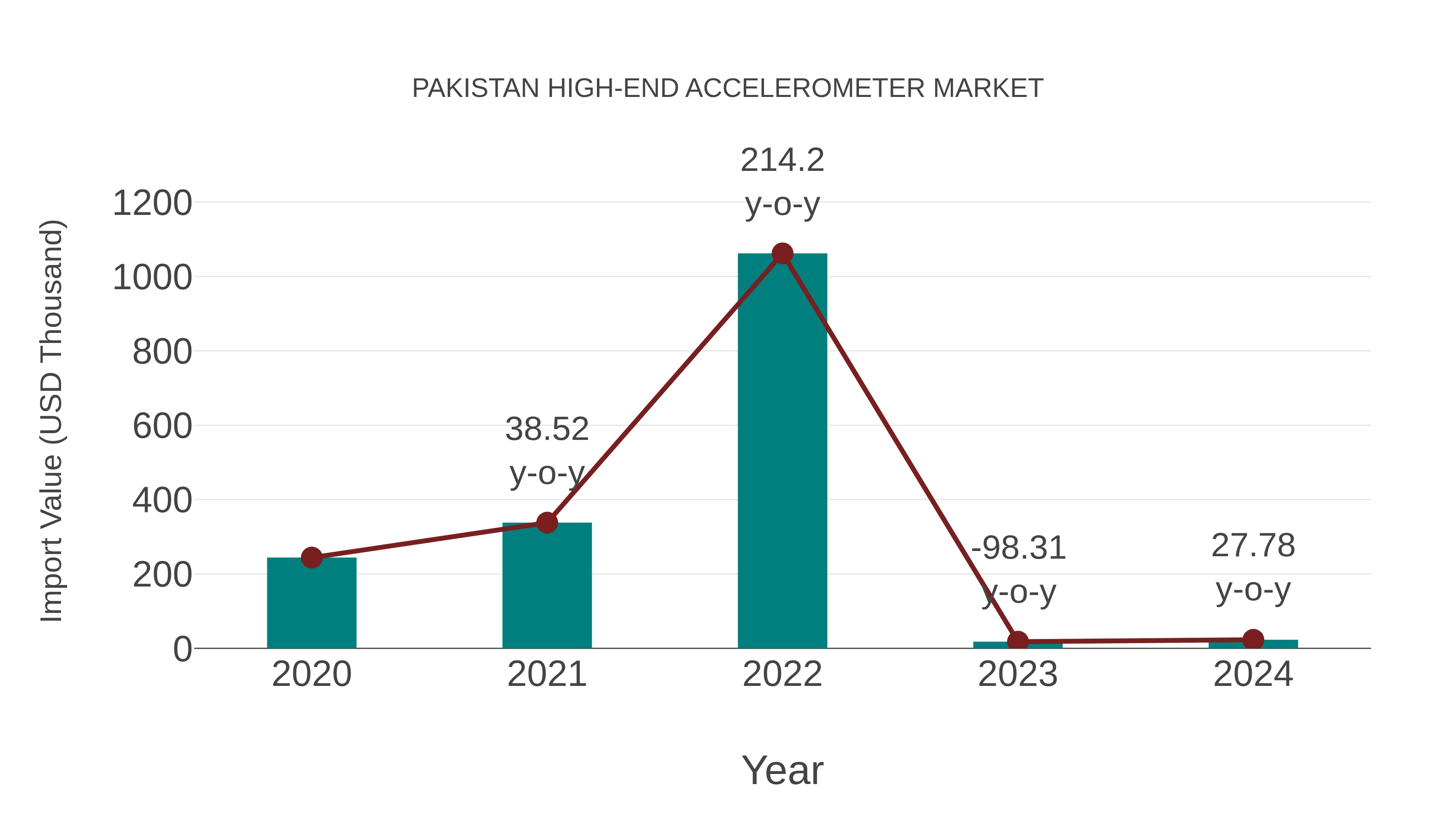 Pakistan High-end Accelerometer Market: Import Trend Analysis
