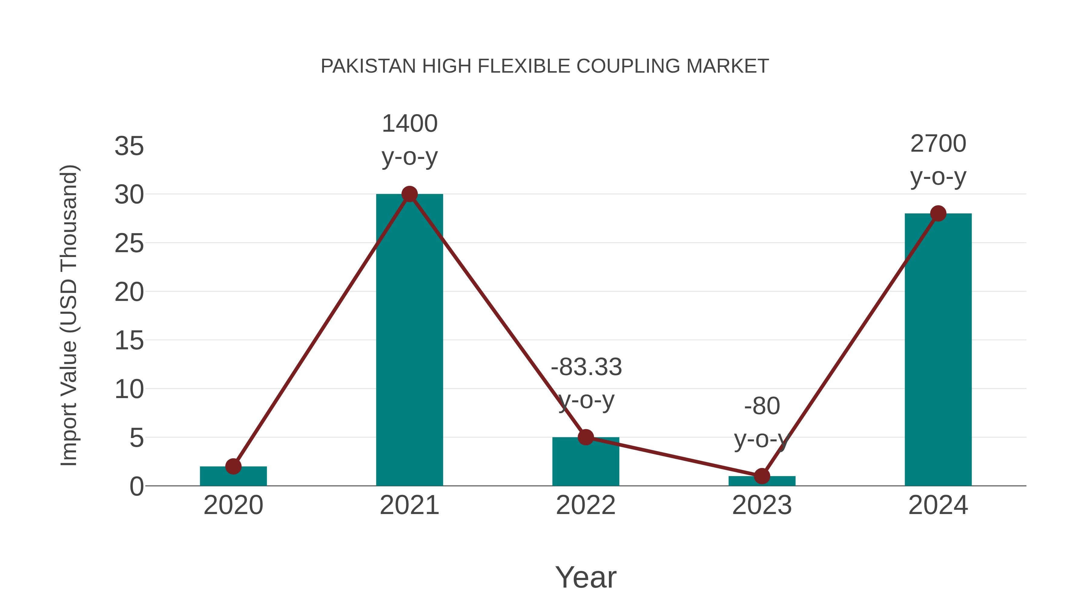  Pakistan High Flexible Coupling Market: Import Trend Analysis