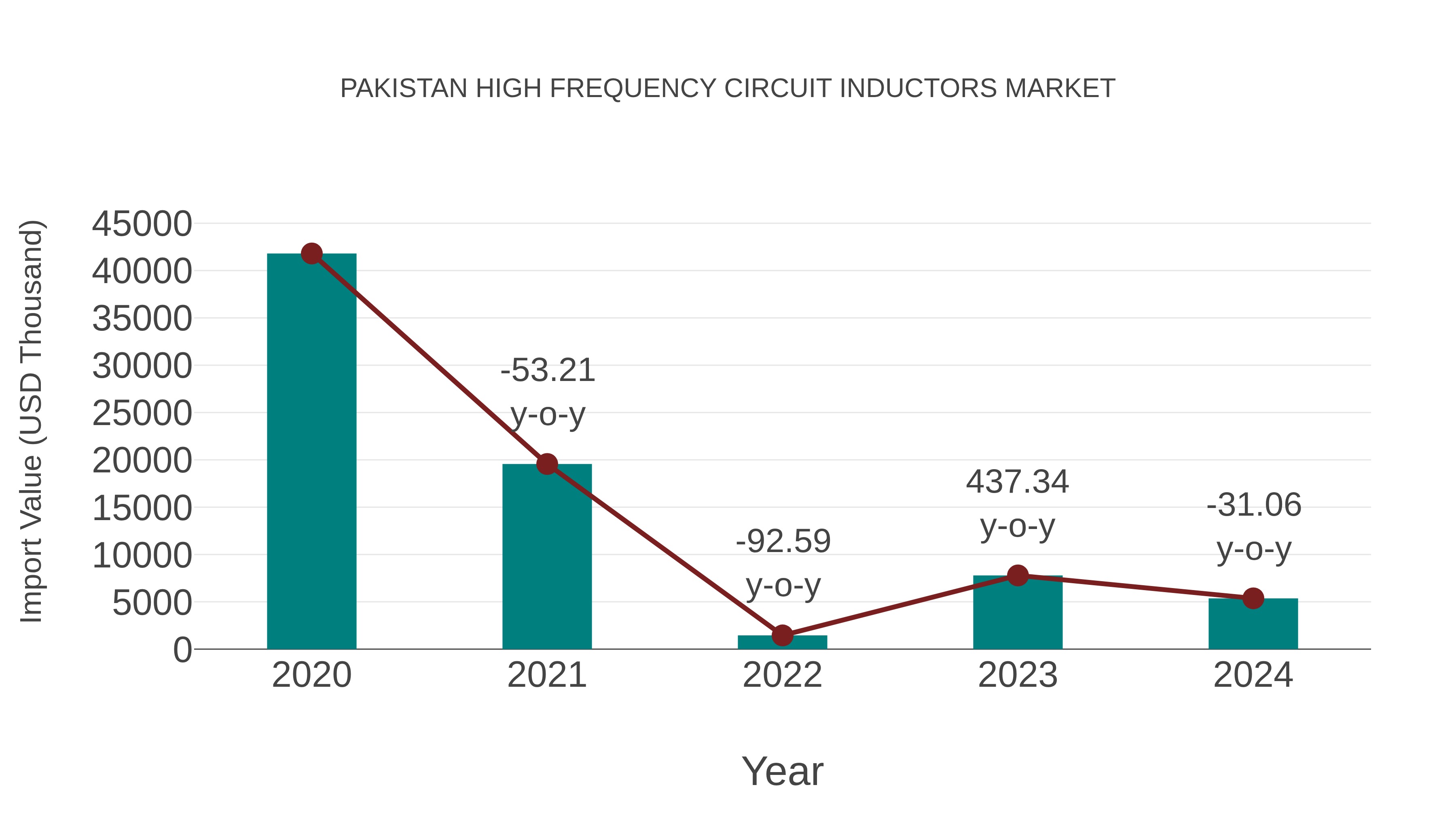  Pakistan High Frequency Circuit Inductors Market: Import Trend Analysis