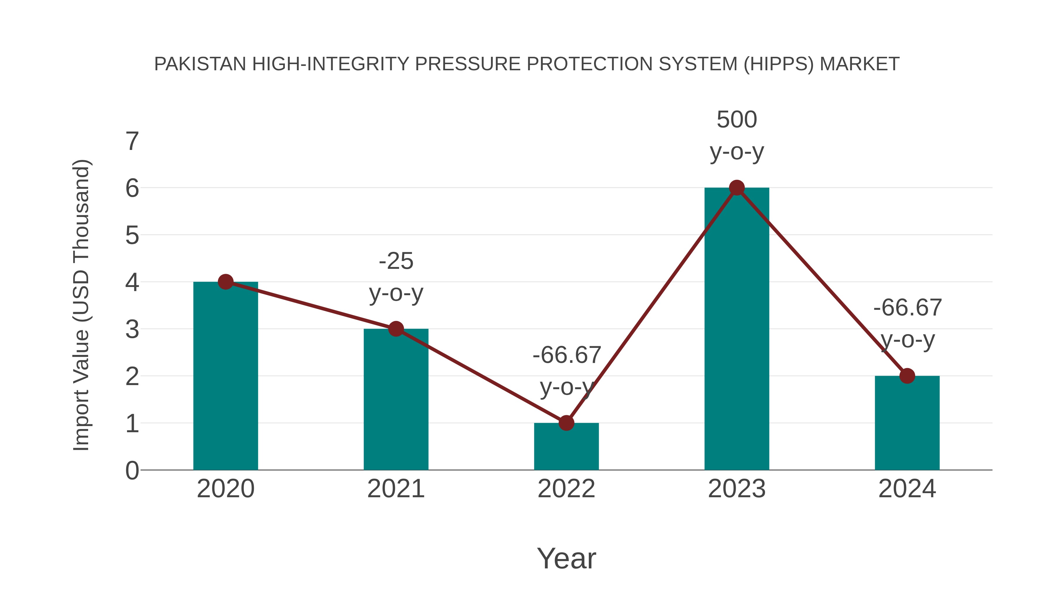  Pakistan High-integrity Pressure Protection System (Hipps) Market: Import Trend Analysis