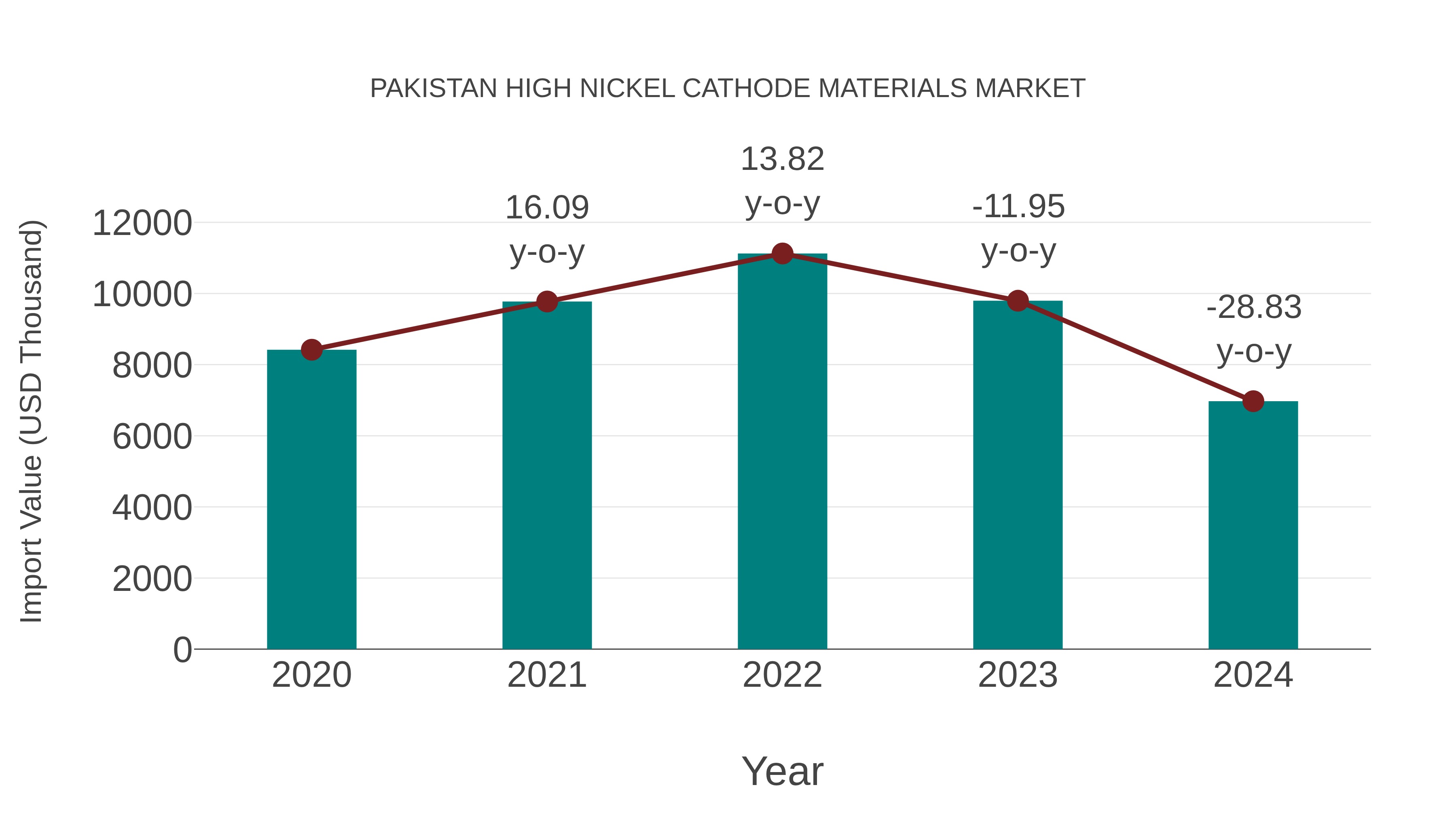 Pakistan High Nickel Cathode Materials Market: Import Trend Analysis