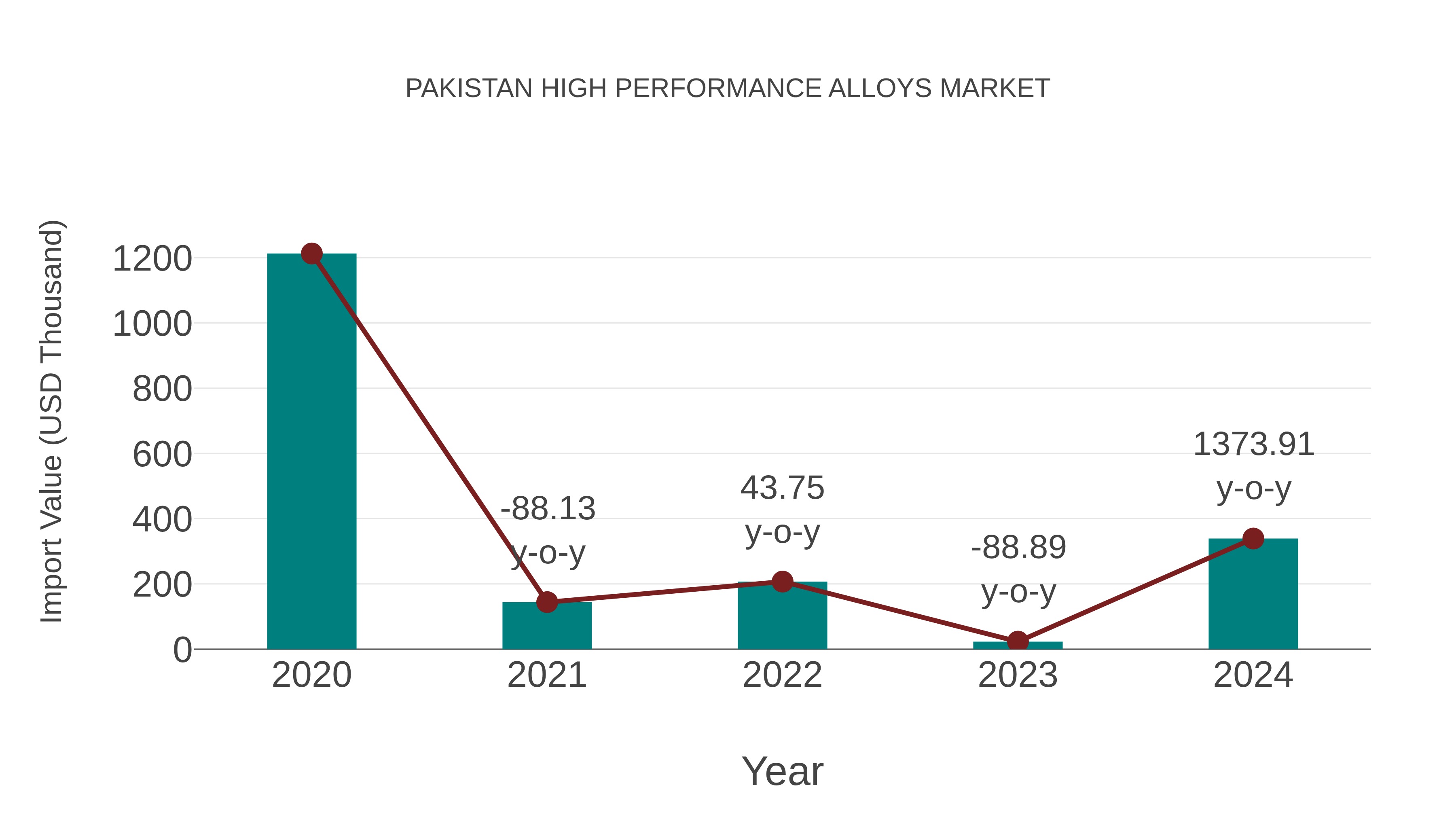 Pakistan High Performance Alloys Market: Import Trend Analysis