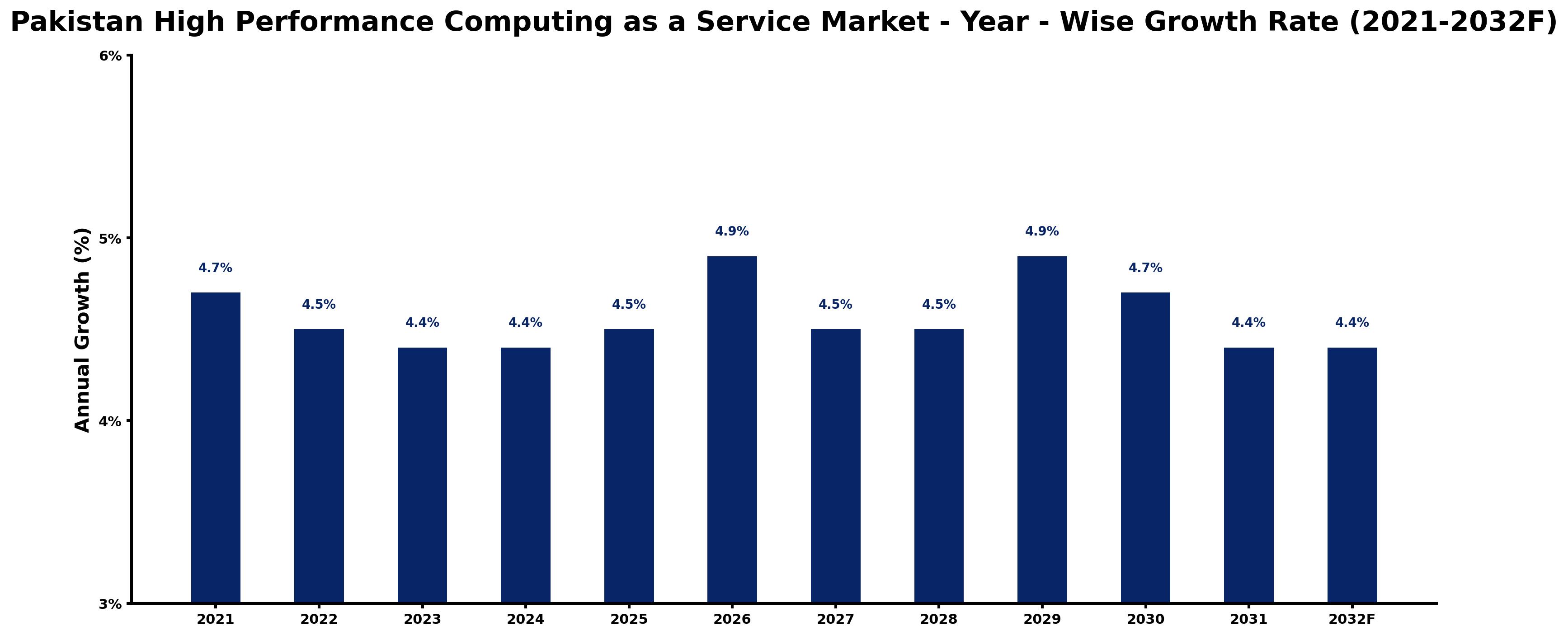 Pakistan High Performance Computing as a Service Market Year-wise Growth Rate and Key Drivers
