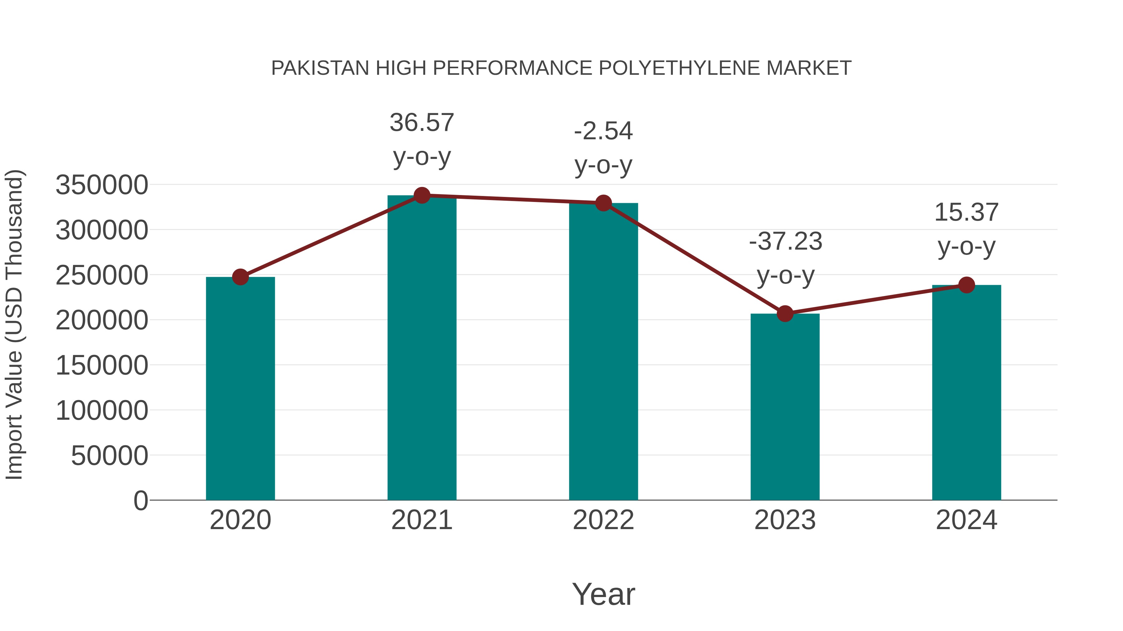  Pakistan High Performance Polyethylene Market: Import Trend Analysis