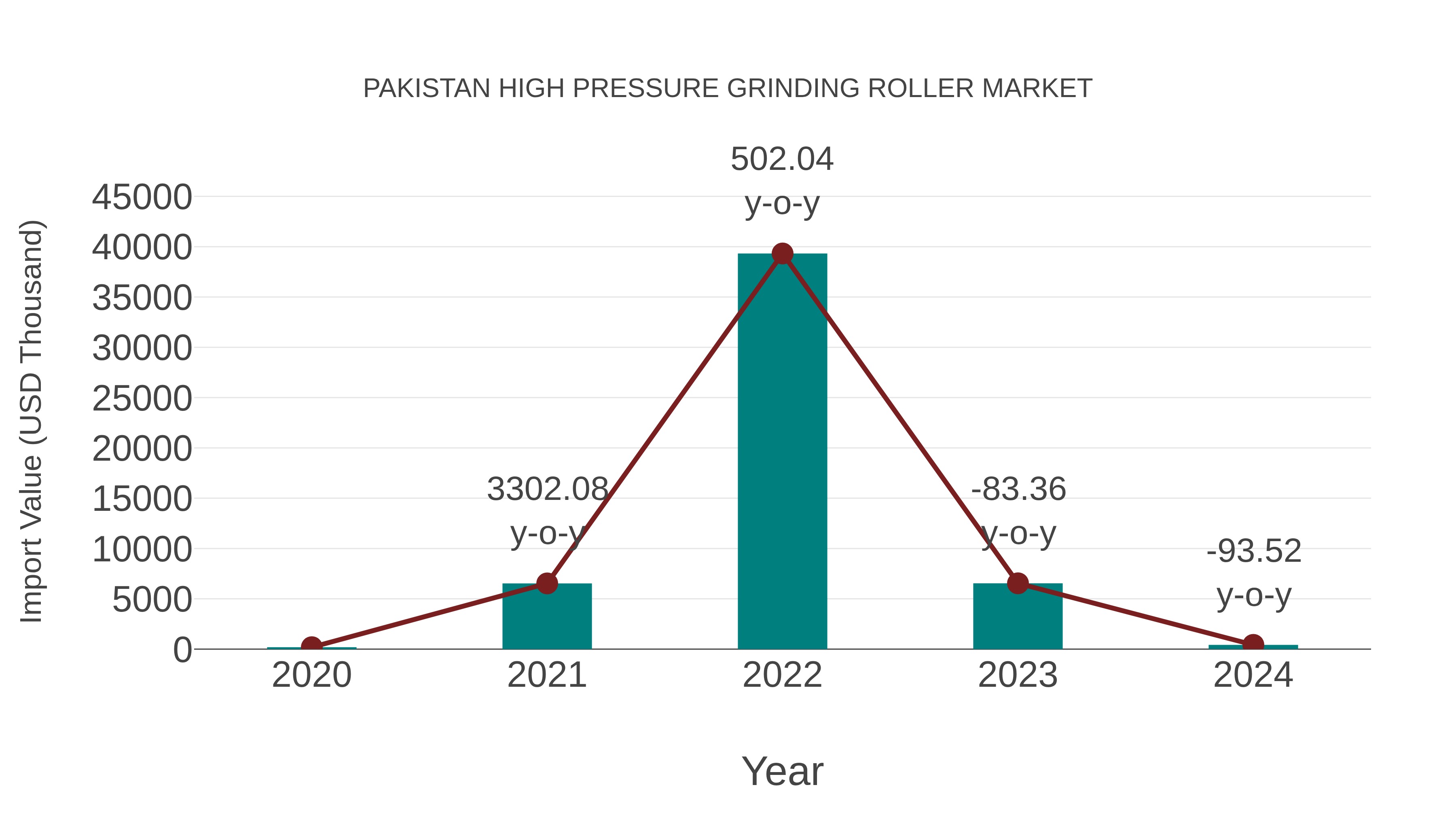  Pakistan High Pressure Grinding Roller Market: Import Trend Analysis