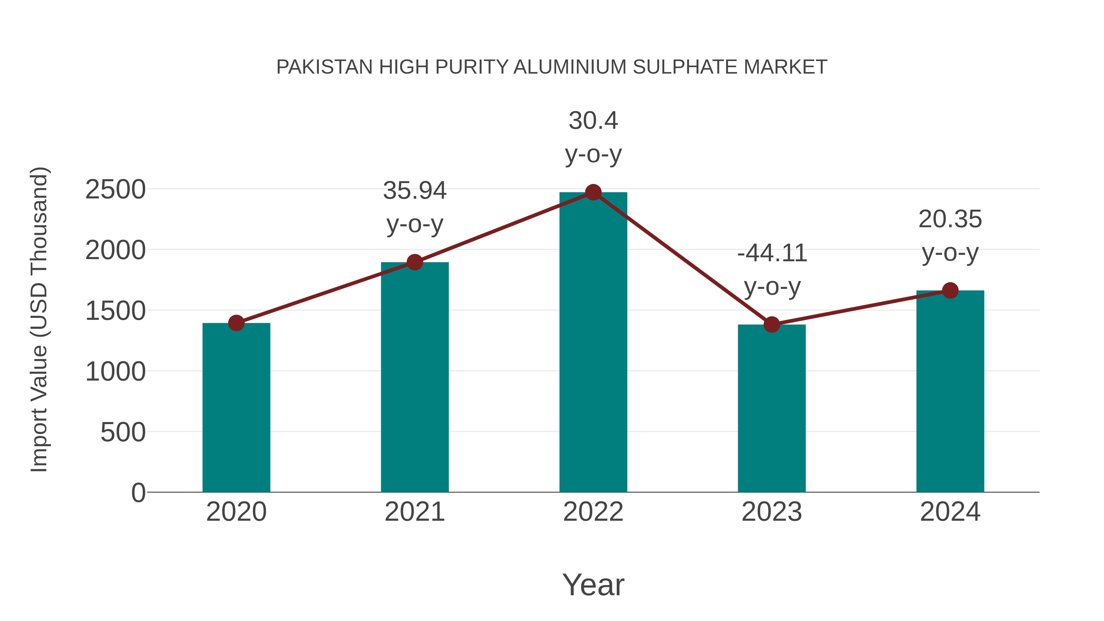 Pakistan High Purity Aluminium Sulphate Market: Import Trend Analysis
