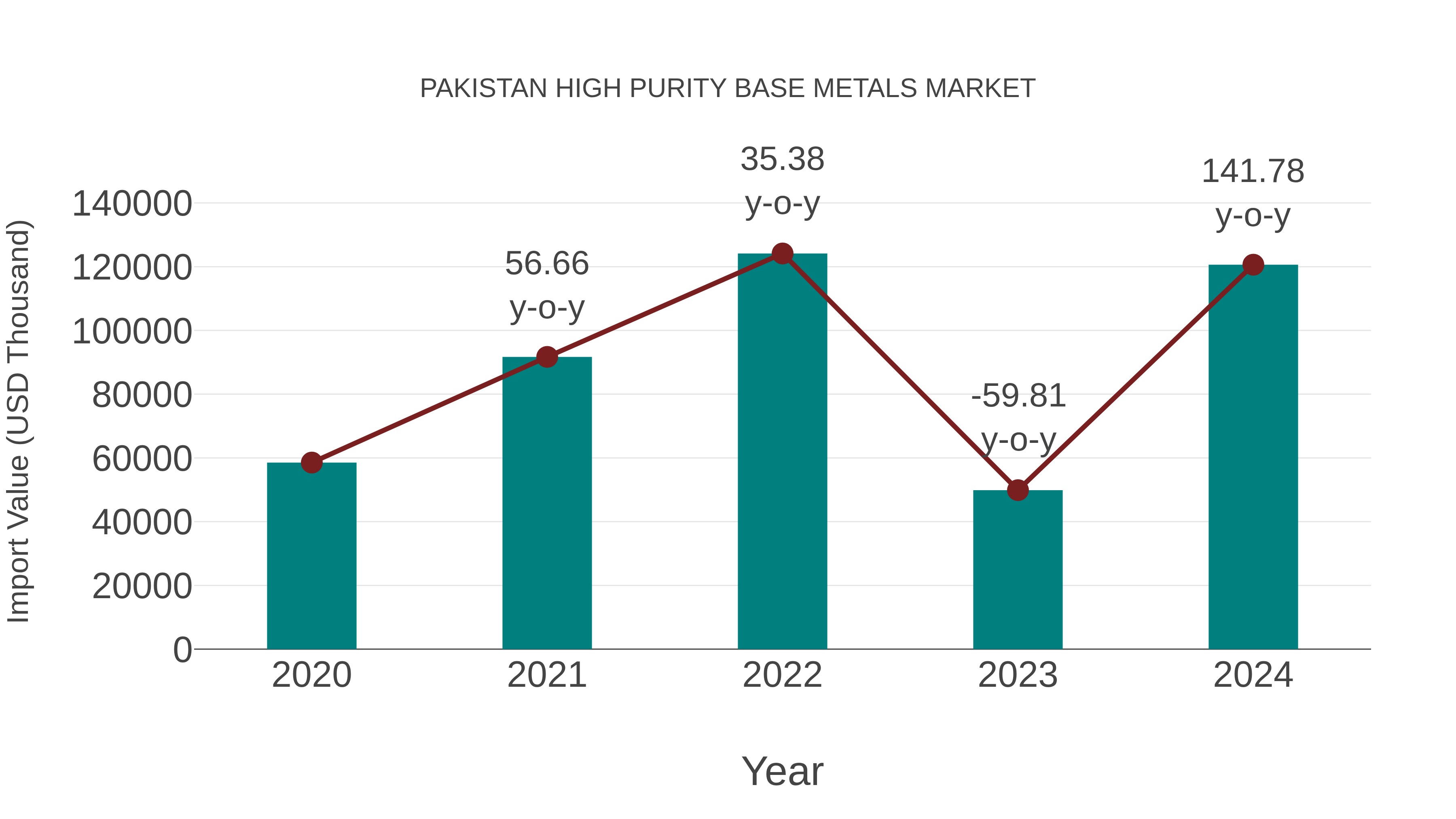  Pakistan High Purity Base Metals Market: Import Trend Analysis