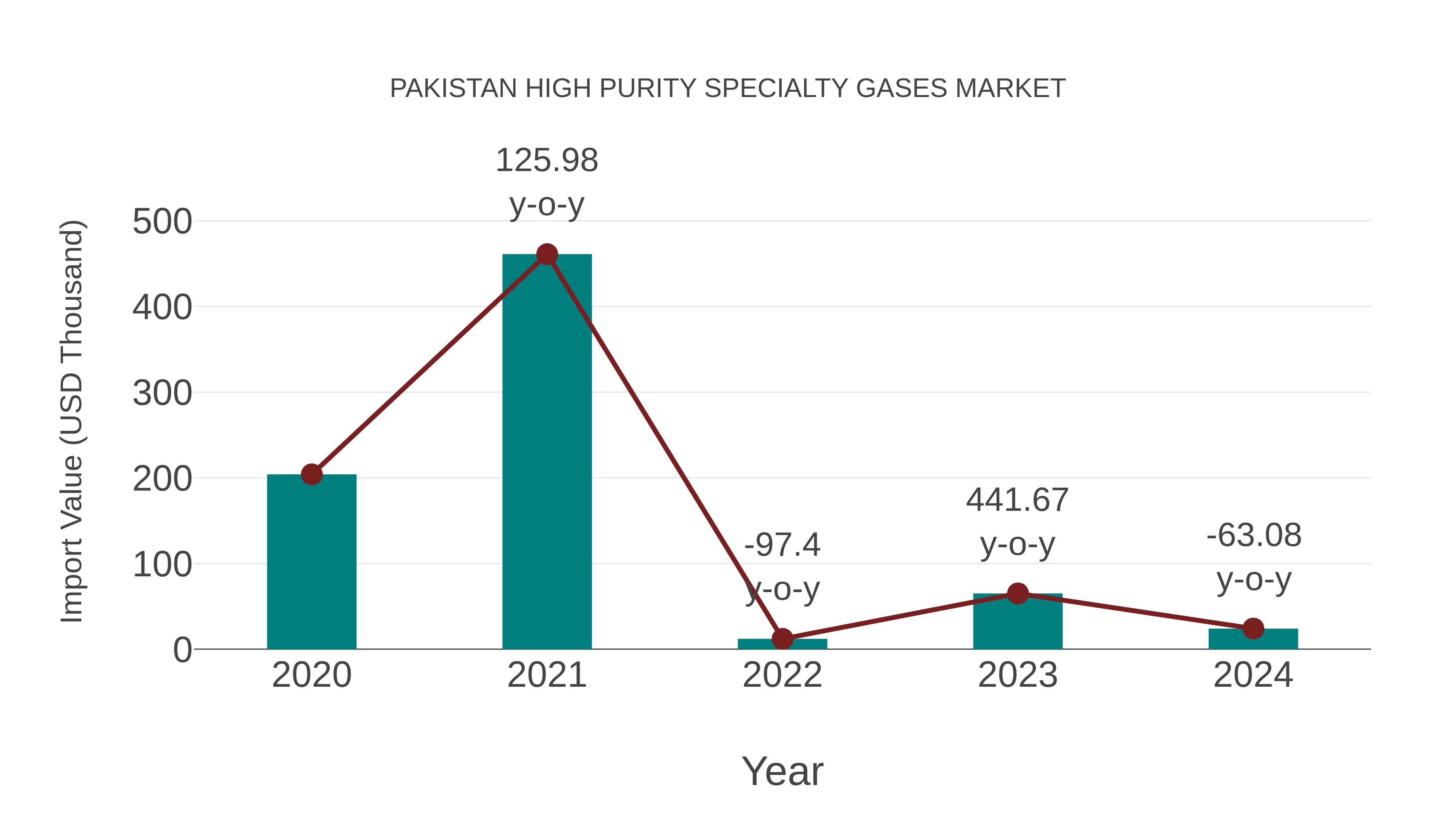  Pakistan High Purity Specialty Gases Market: Import Trend Analysis