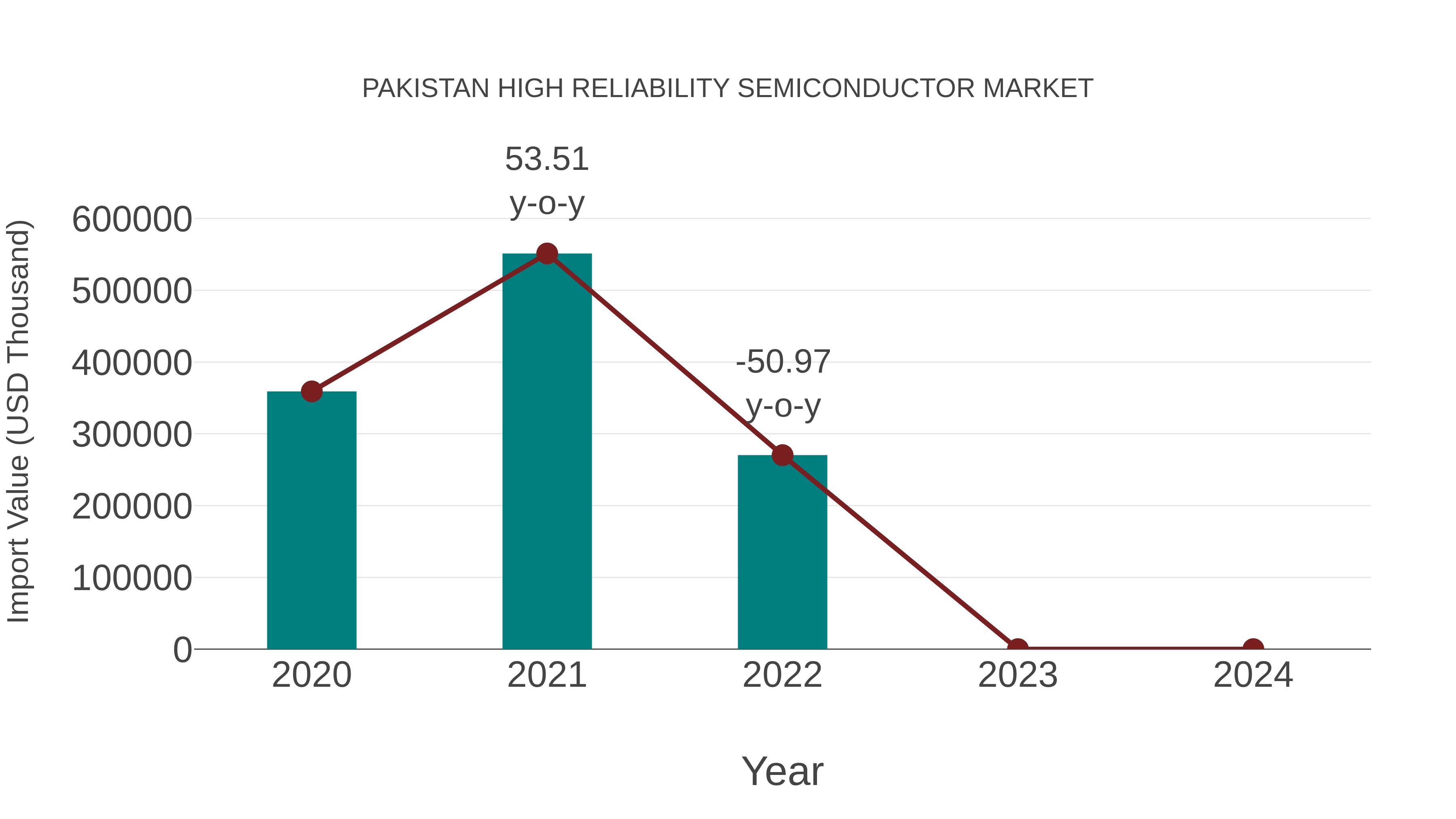  Pakistan High Reliability Semiconductor Market: Import Trend Analysis