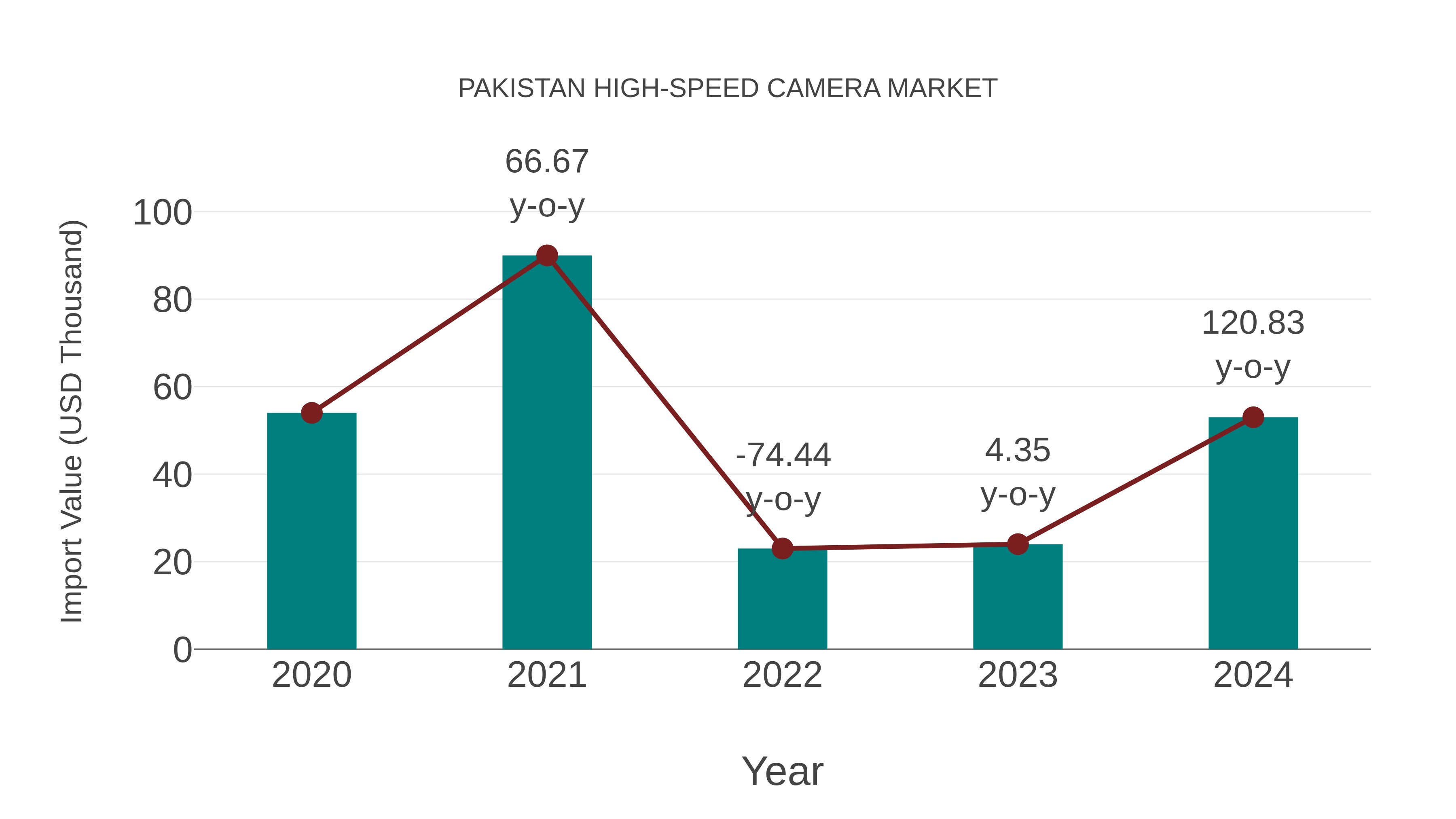 Pakistan High-speed Camera Market: Import Trend Analysis