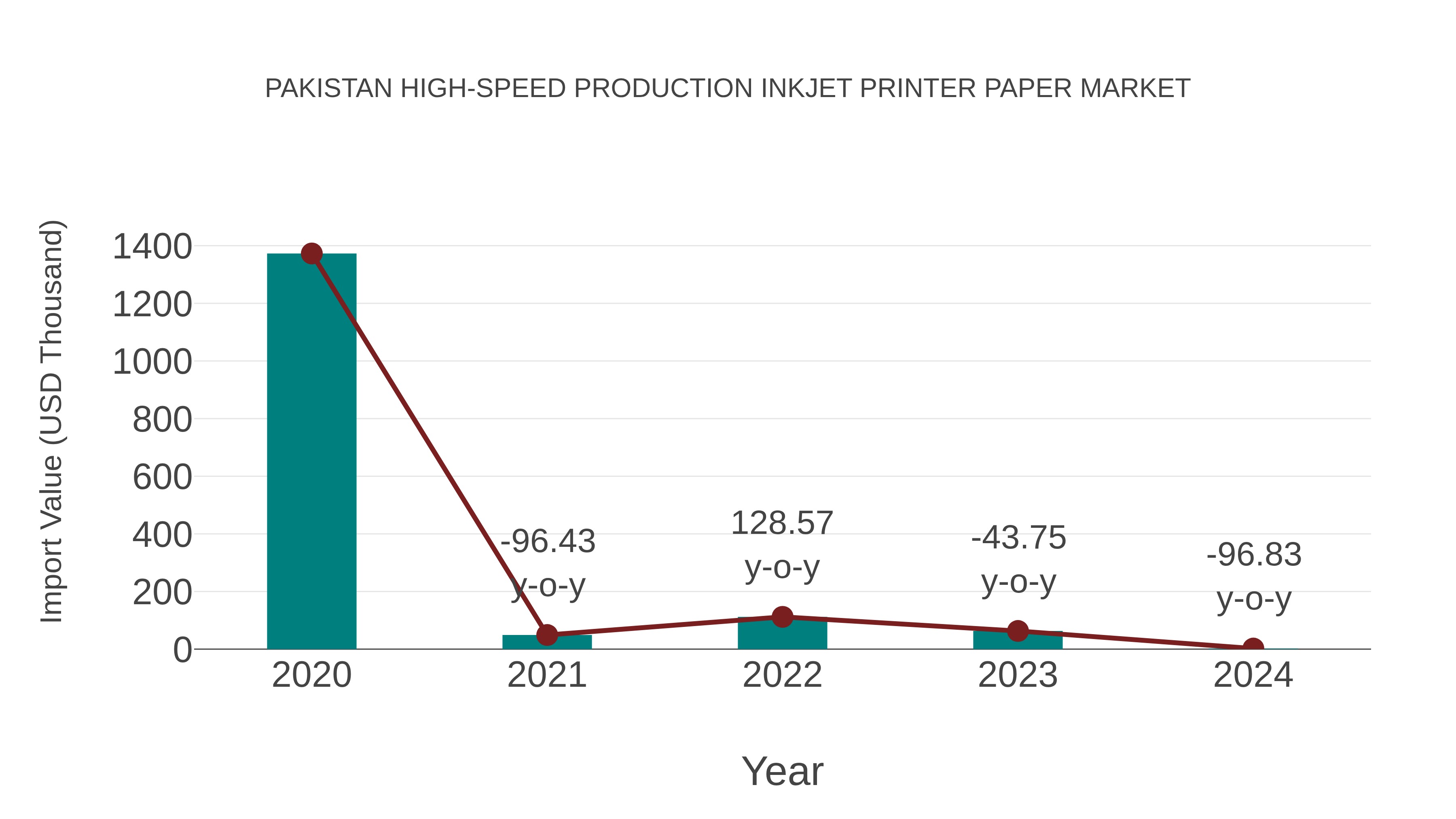  Pakistan High-speed Production Inkjet Printer Paper Market: Import Trend Analysis
