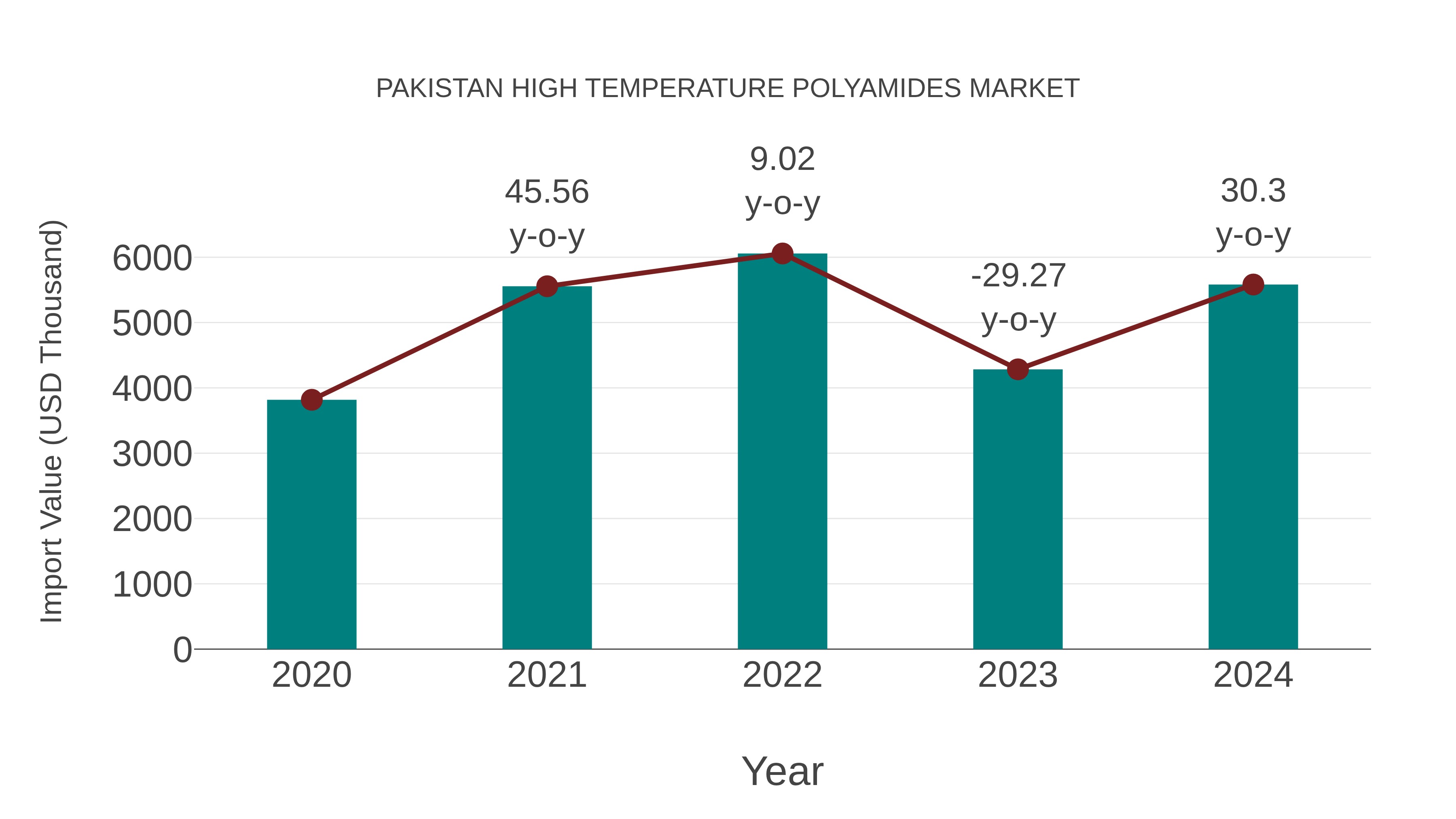 Pakistan High Temperature Polyamides Market: Import Trend Analysis