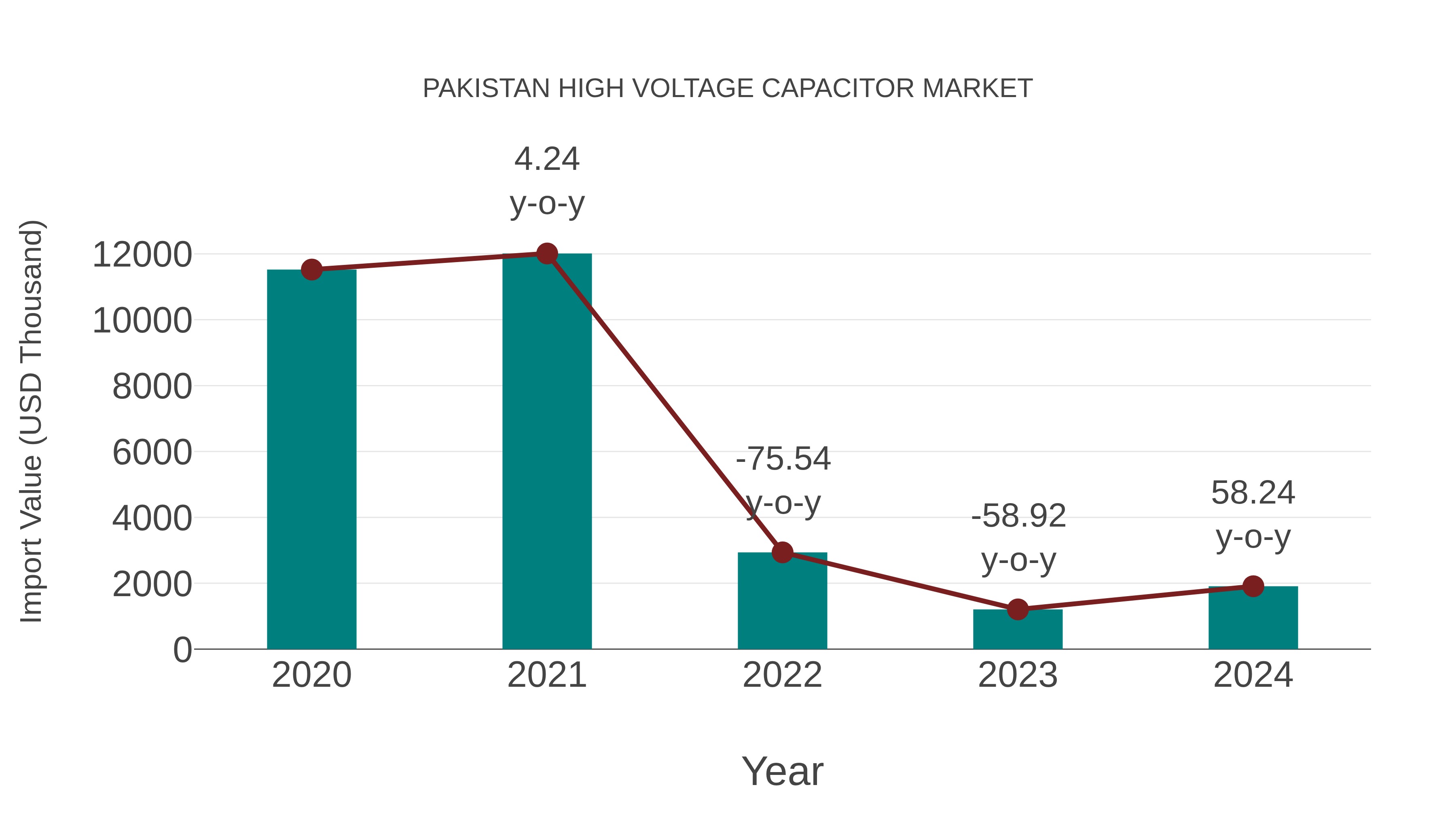  Pakistan High Voltage Capacitor Market: Import Trend Analysis