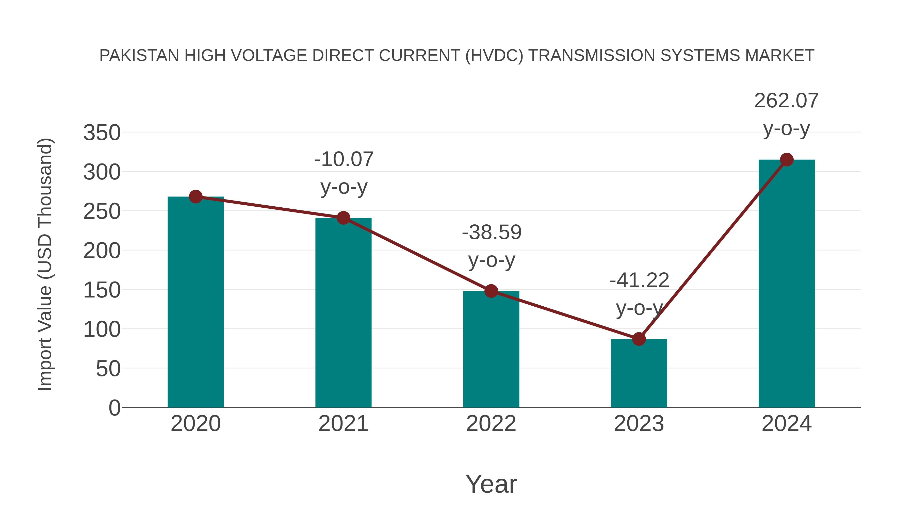  Pakistan High Voltage Direct Current (Hvdc) Transmission Systems Market: Import Trend Analysis