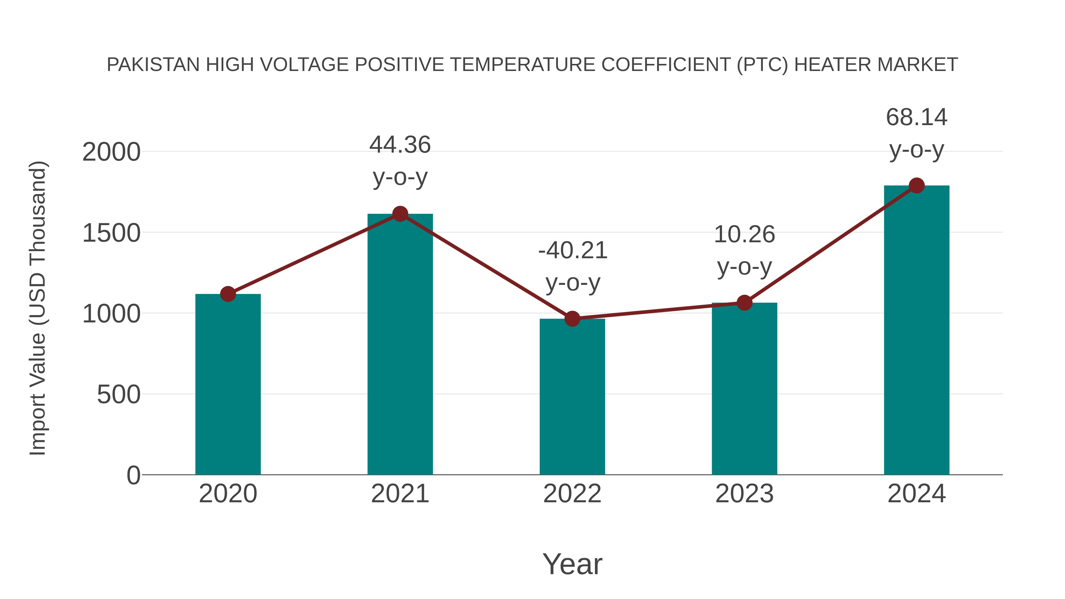  Pakistan High Voltage Positive Temperature Coefficient (Ptc) Heater Market: Import Trend Analysis