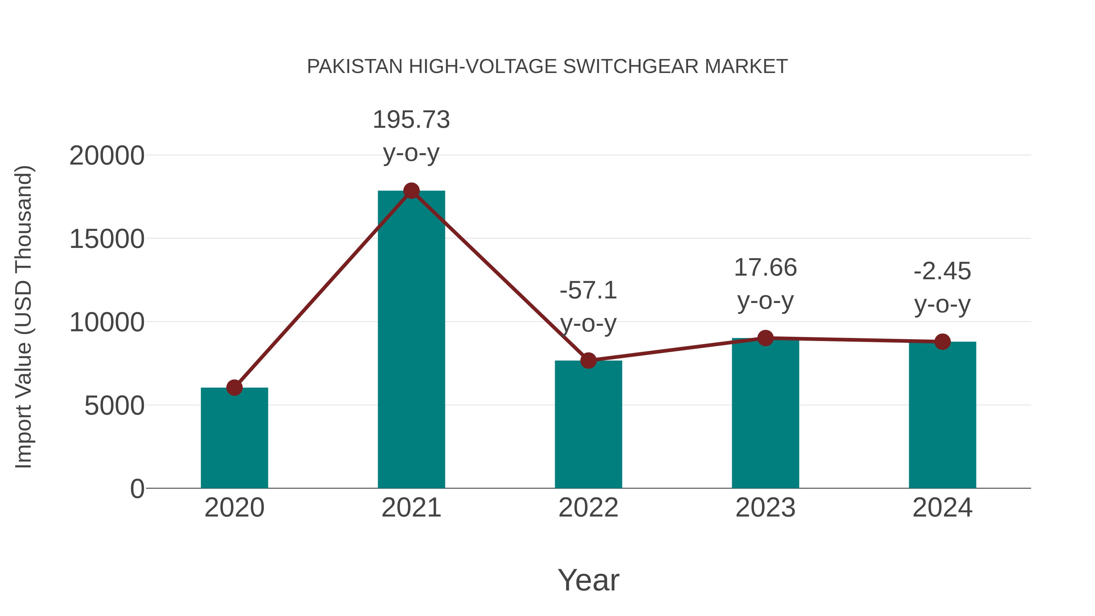  Pakistan High-voltage Switchgear Market: Import Trend Analysis