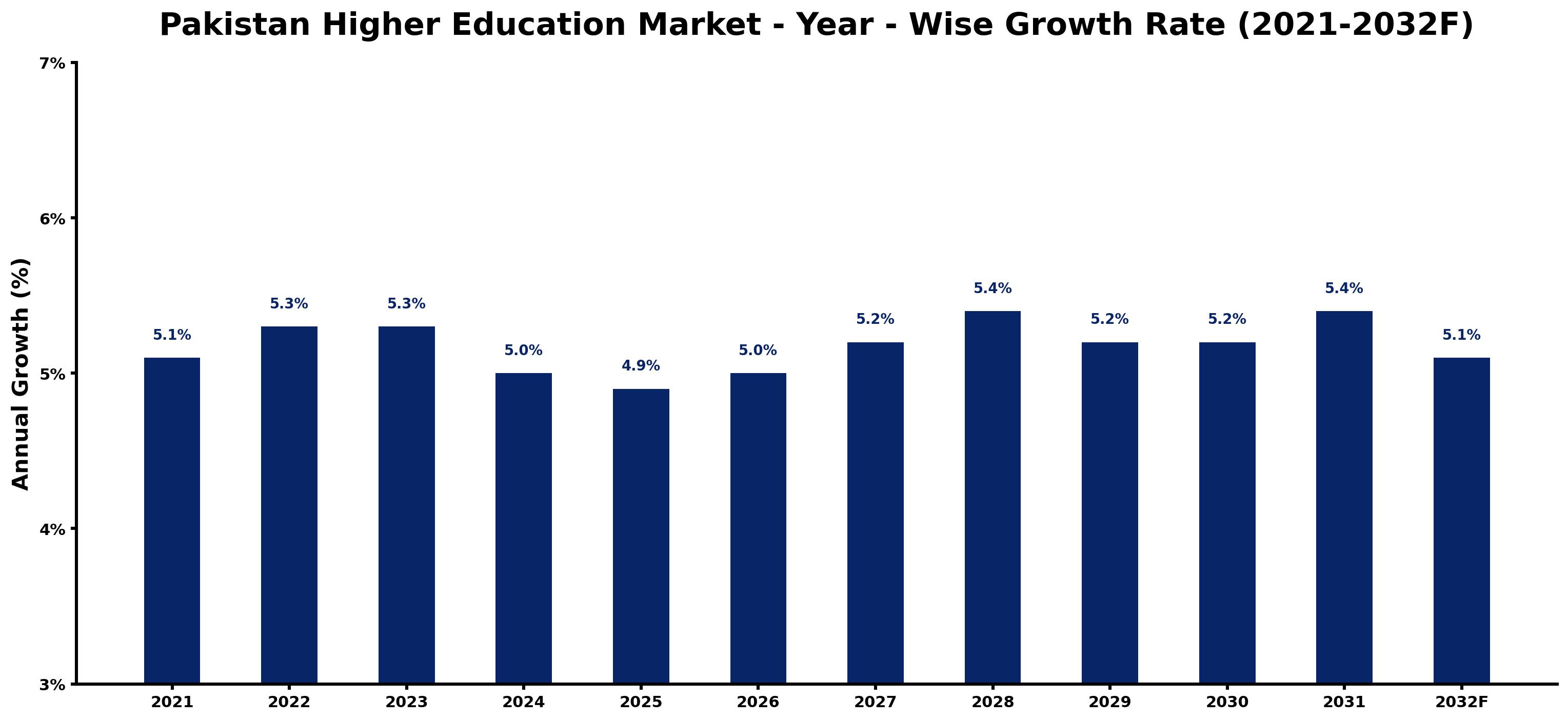 Pakistan Higher Education Market Year-wise Growth Rate and Key Drivers