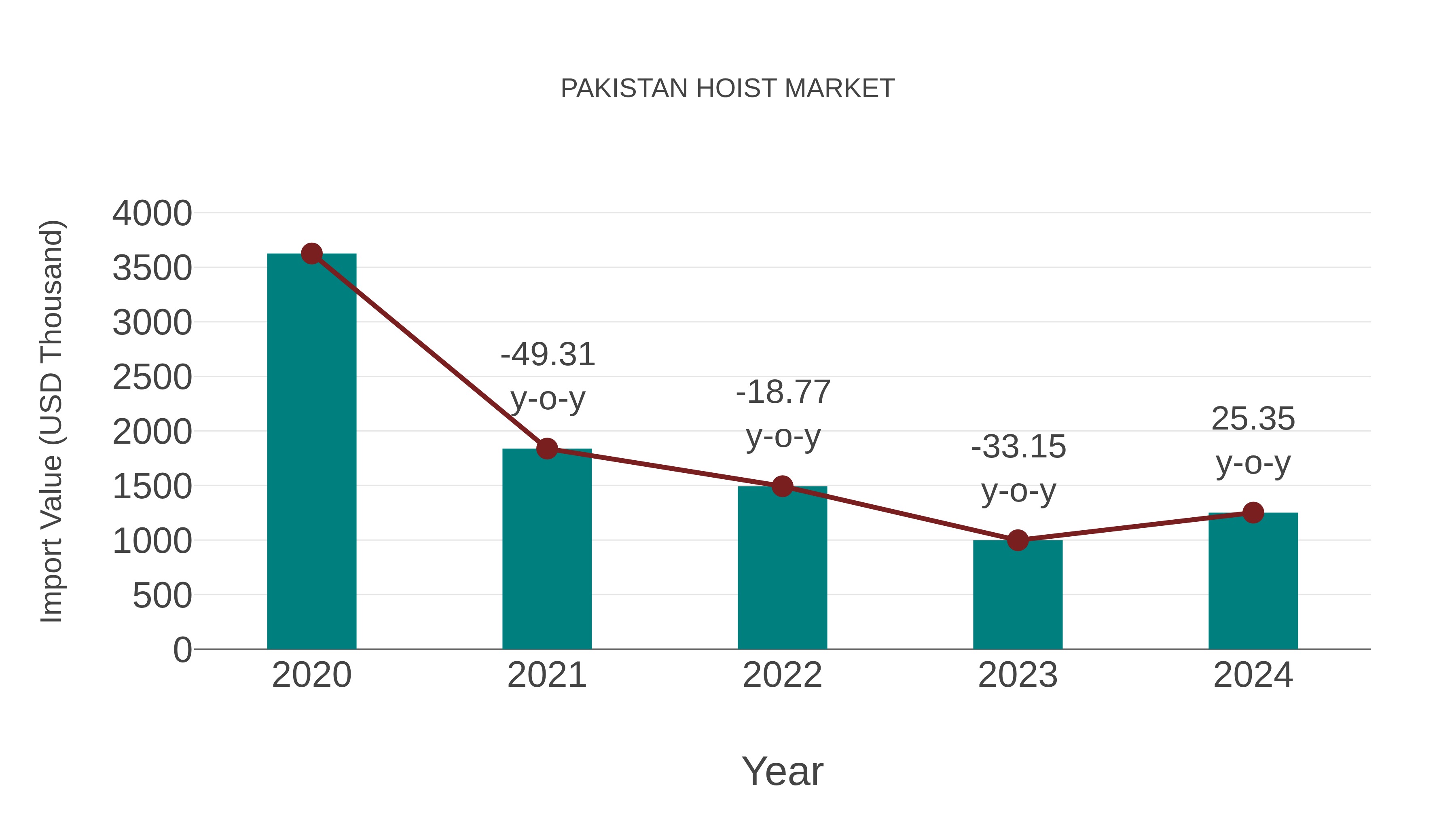  Pakistan Hoist Market: Import Trend Analysis