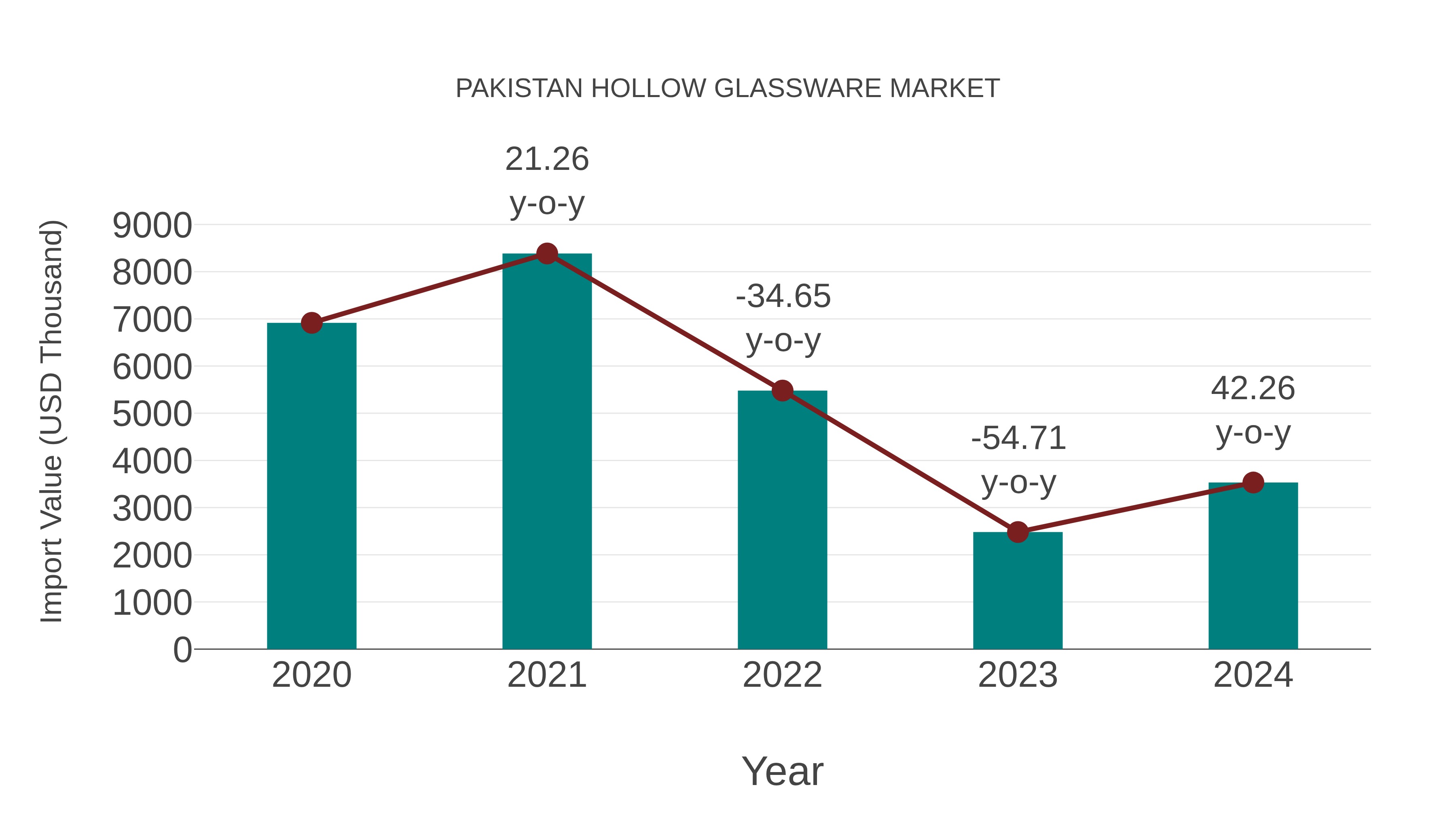  Pakistan Hollow Glassware Market: Import Trend Analysis