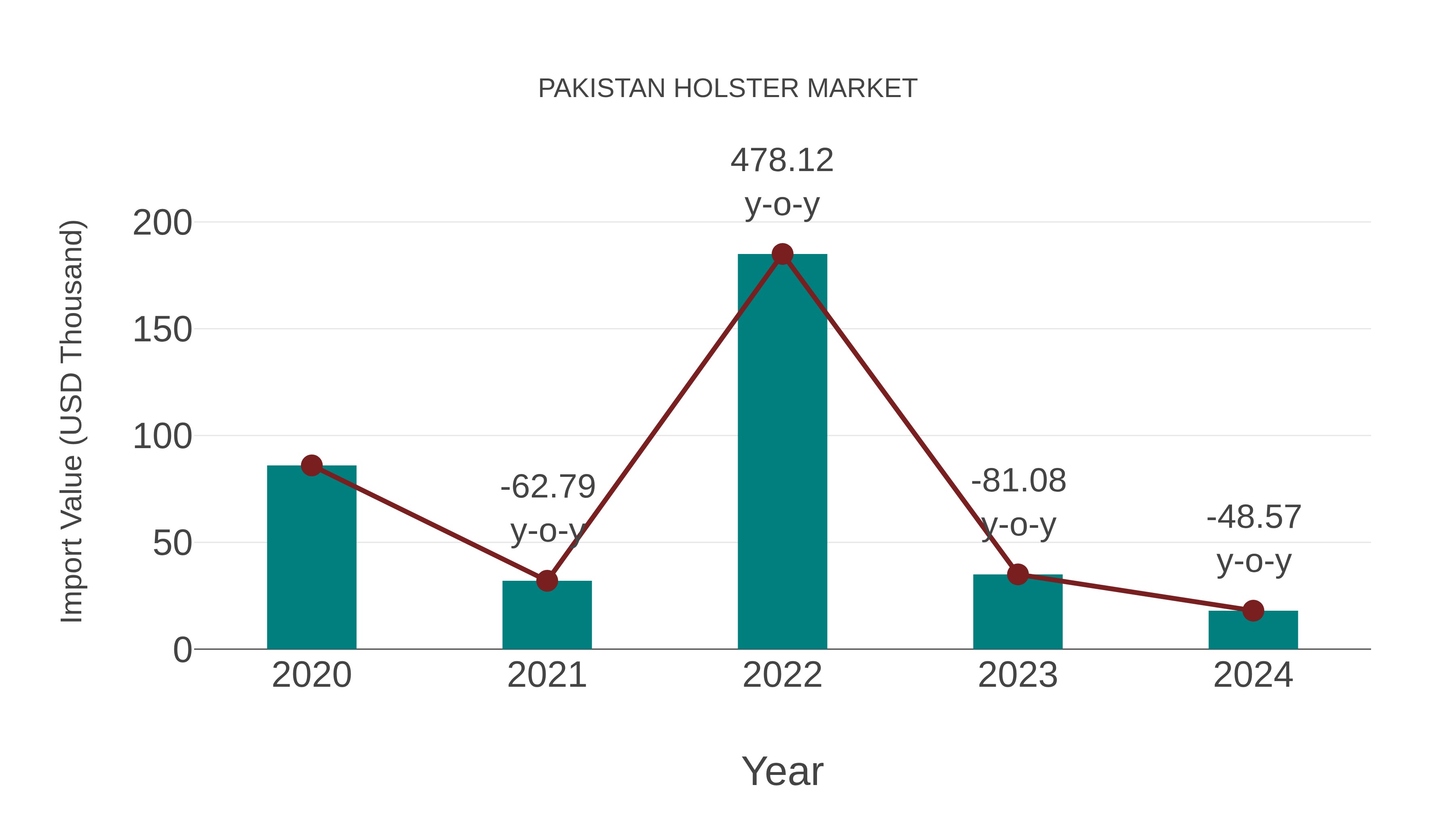 Pakistan Holster Market: Import Trend Analysis